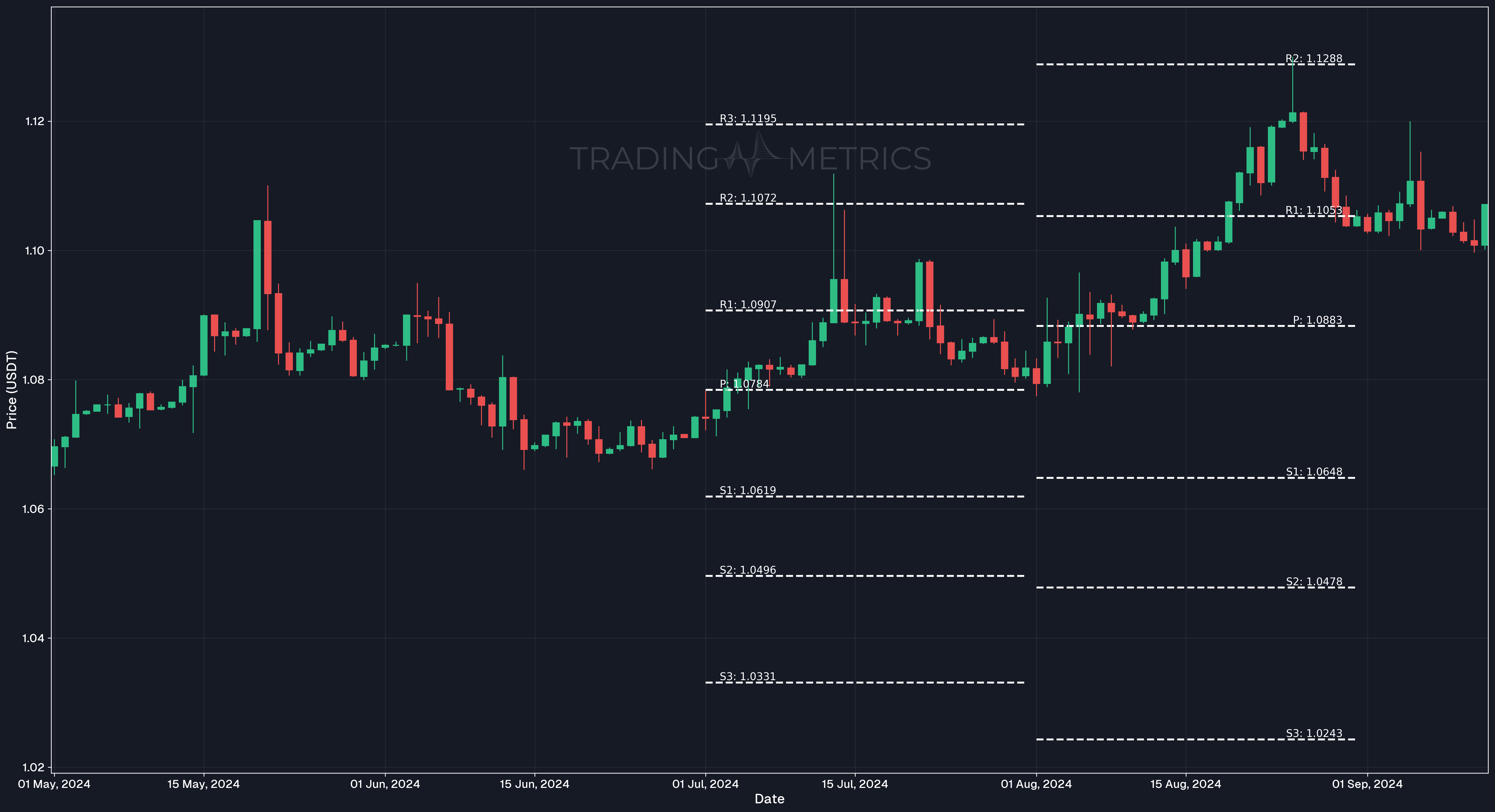 Standard (Classic) Pivot Points - EUR/USDT Daily Chart