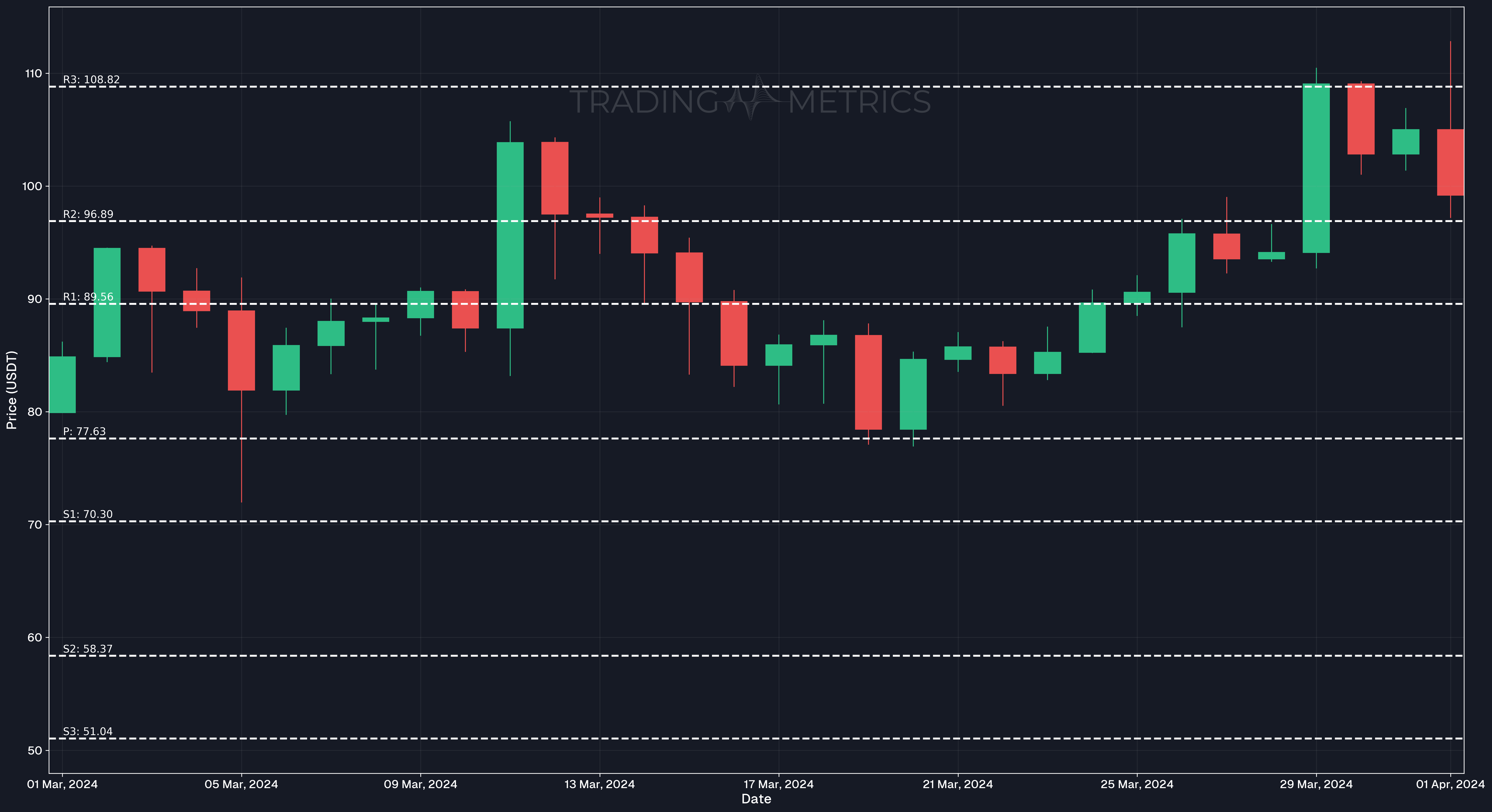 Woodie’s Pivot Points - LTC/USDT Daily chart