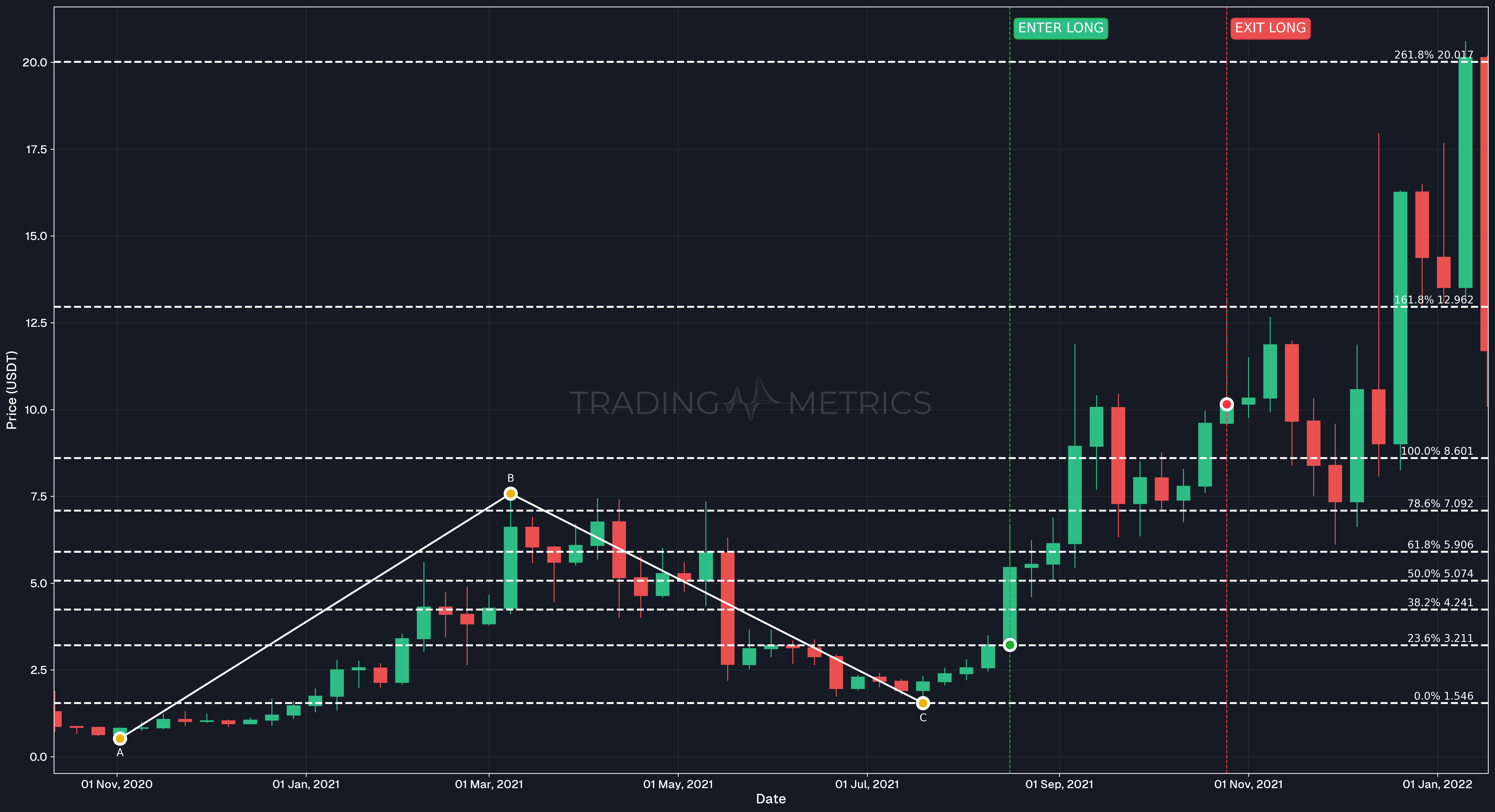 Trend Based Fibonacci Extension in Uptrend - NEAR/USDT Weekly chart