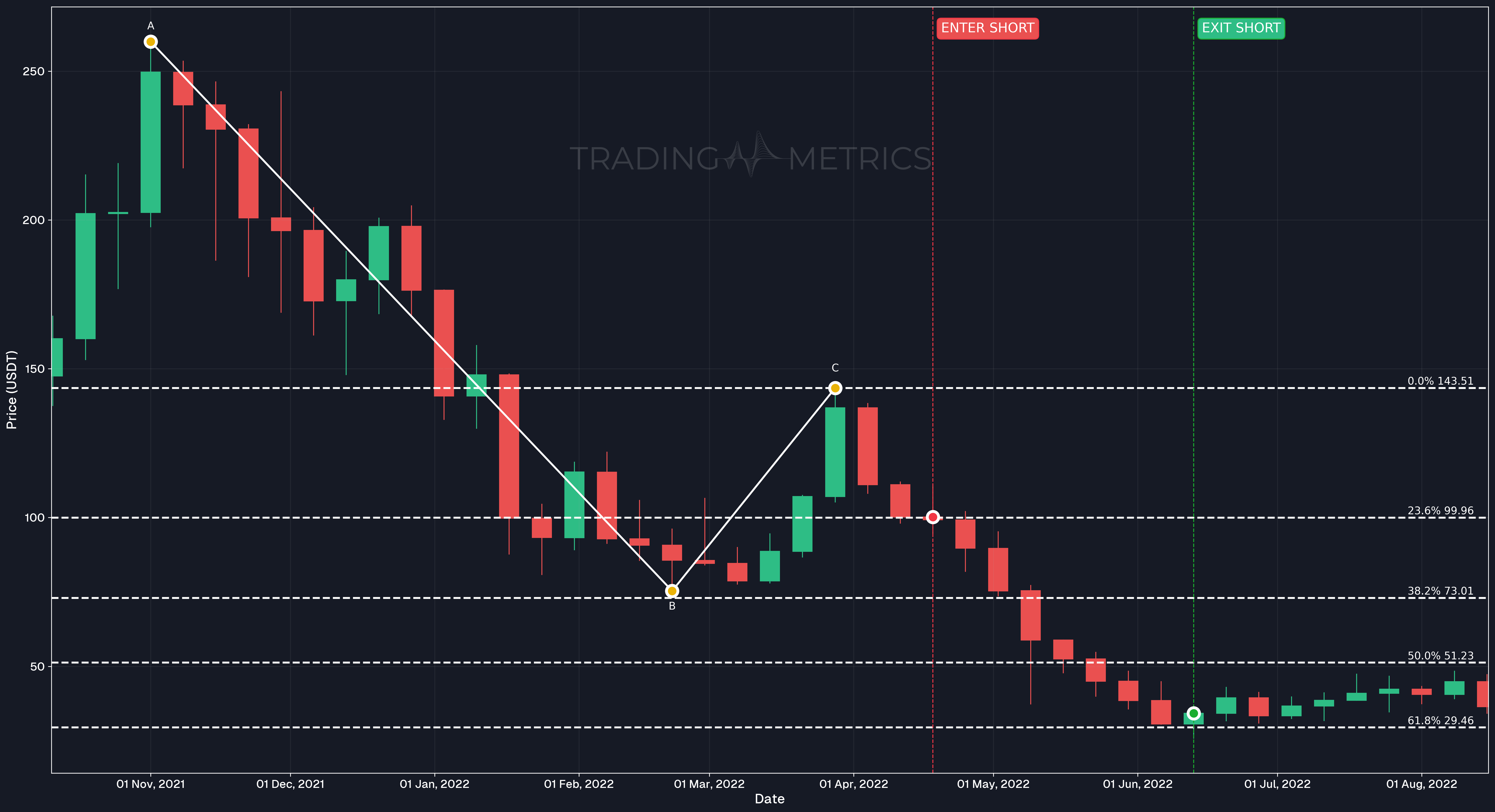 Trend Based Fibonacci Extension in Downtrend - SOL/USDT Weekly chart