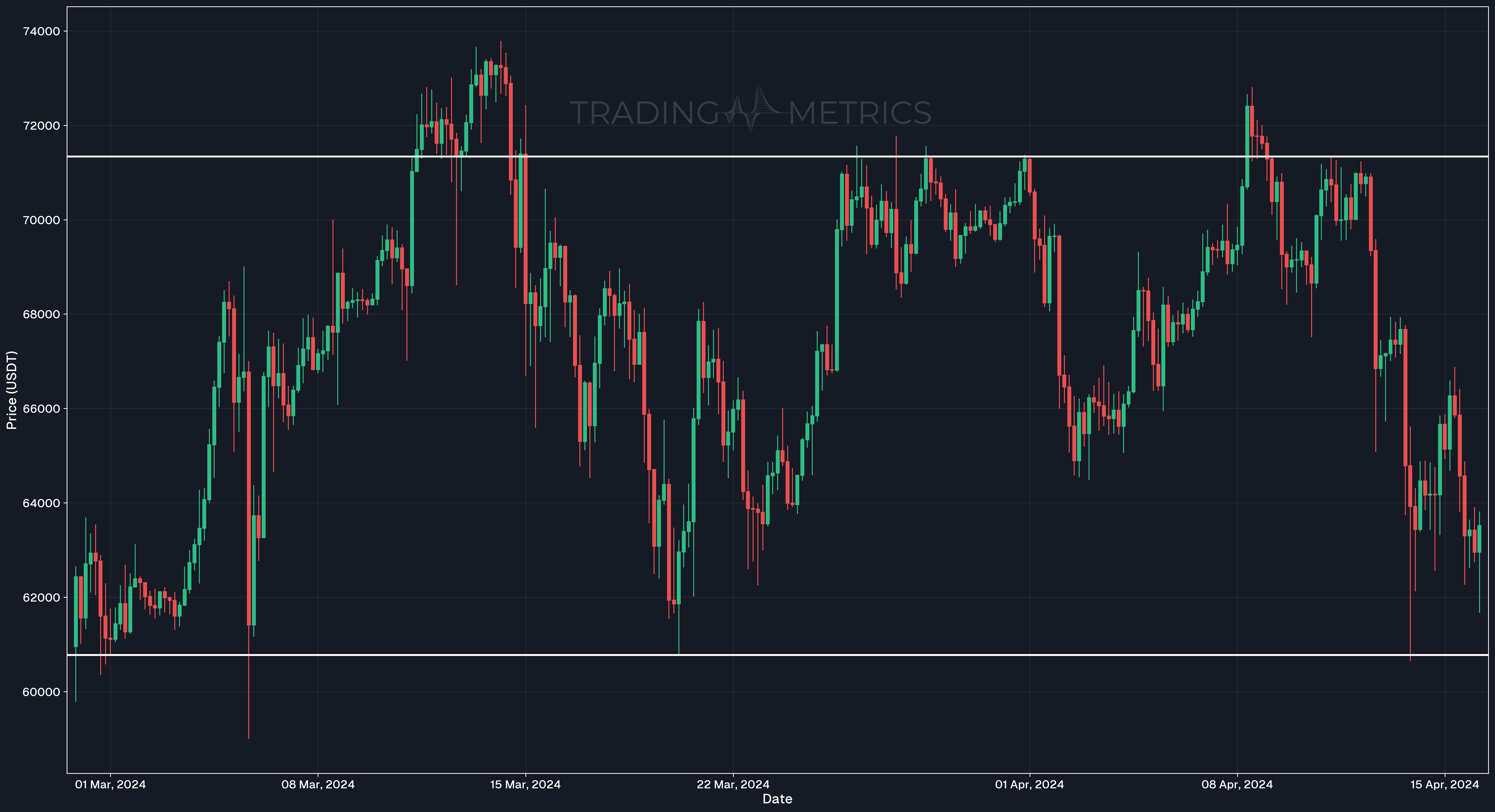 Horizontal Trend Line - BTC/USDT 4-hour chart