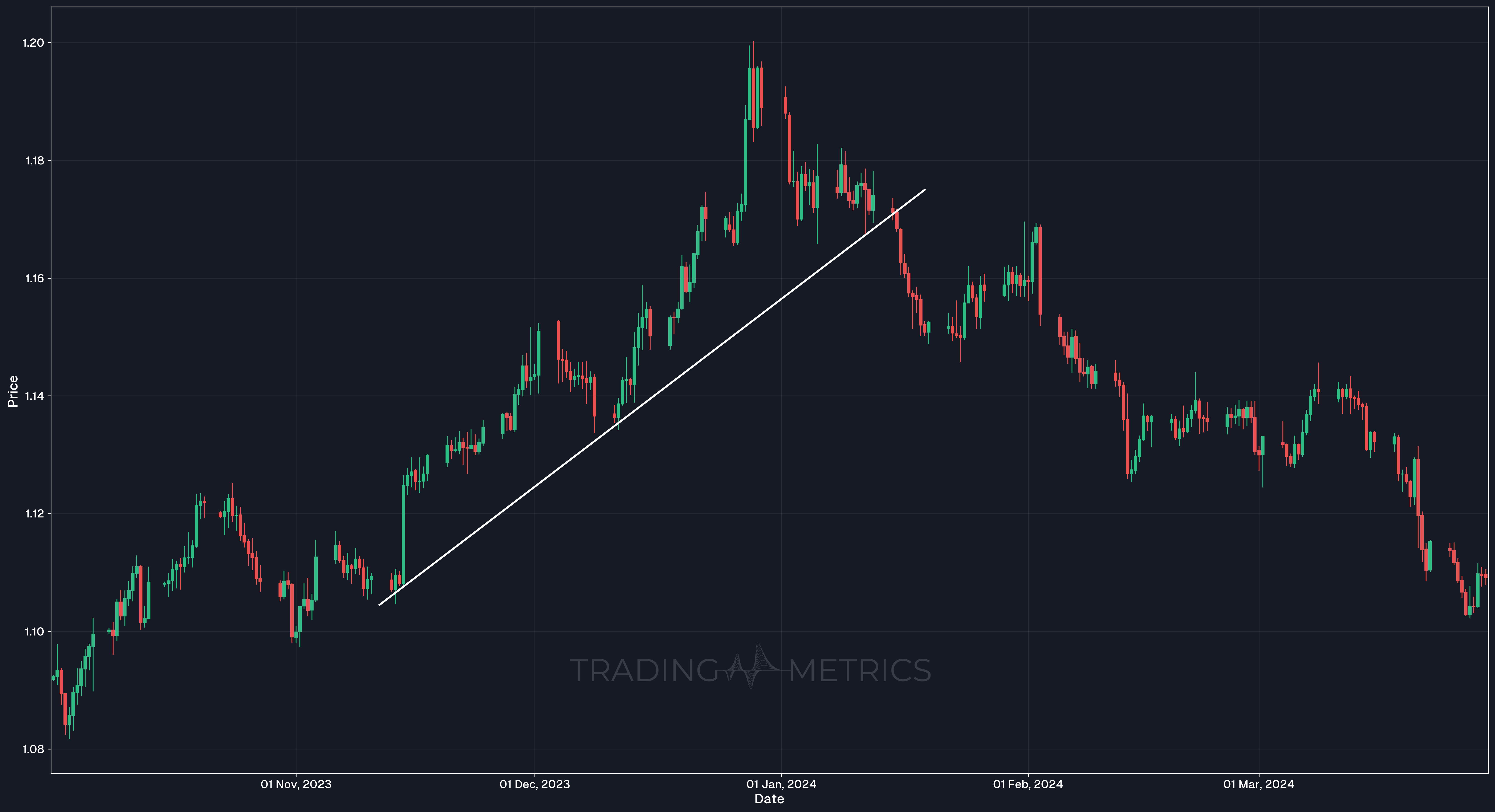 Steep Trend Line - CHF/USD 12-hour chart