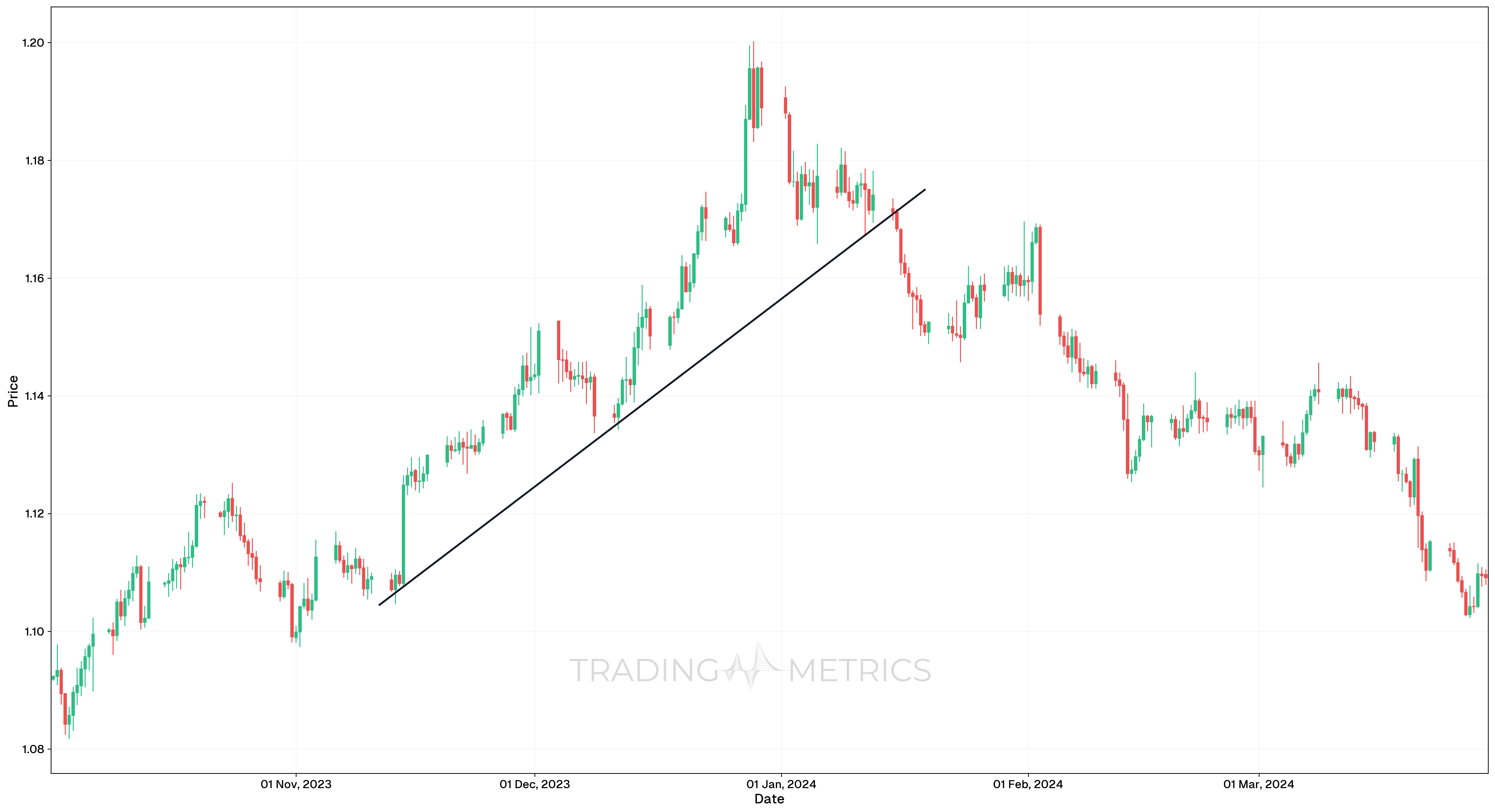 Steep Trend Line - CHF/USD 12-hour chart