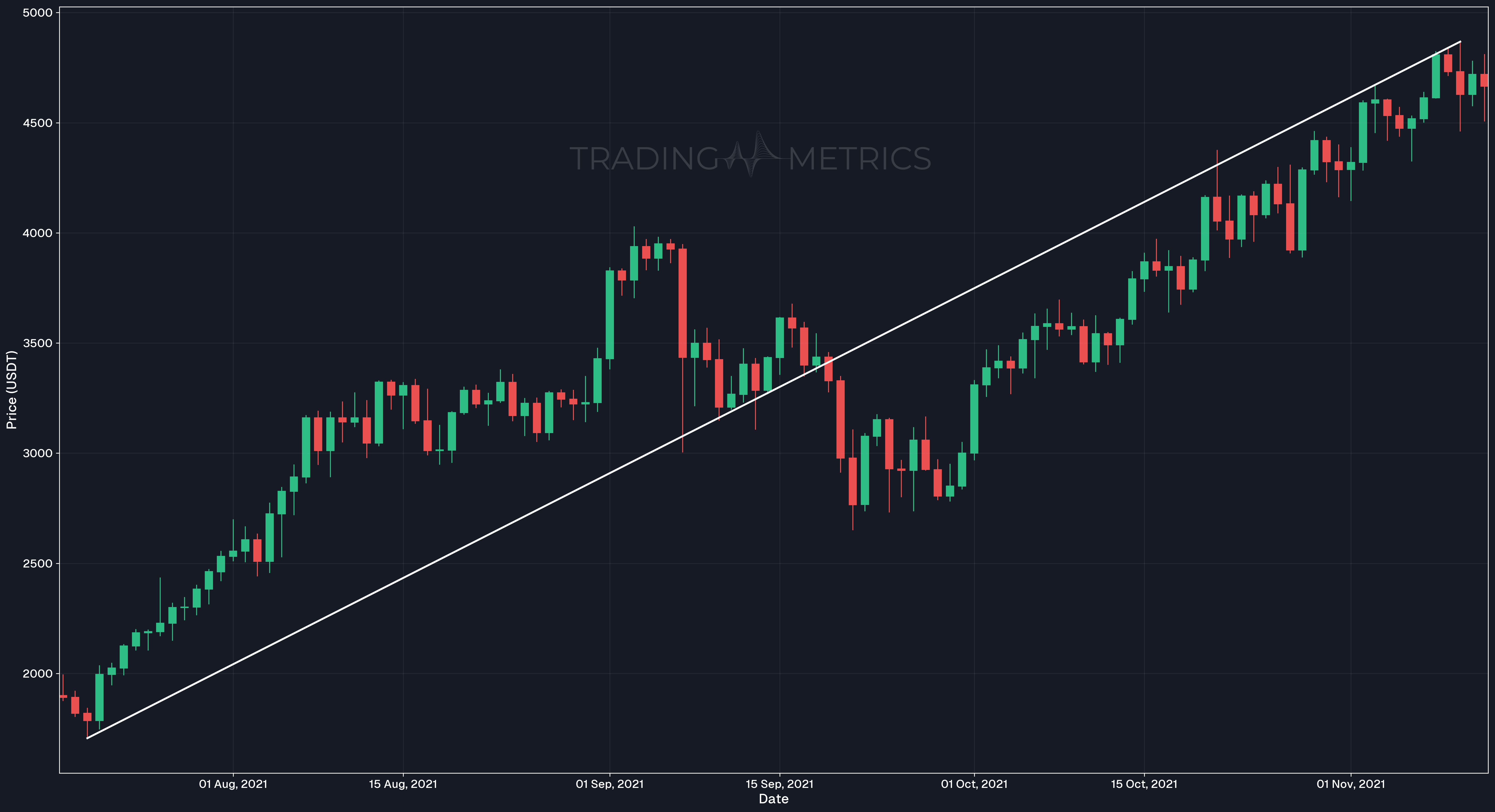 Internal Trend Line - ETH/USDT 1 day chart