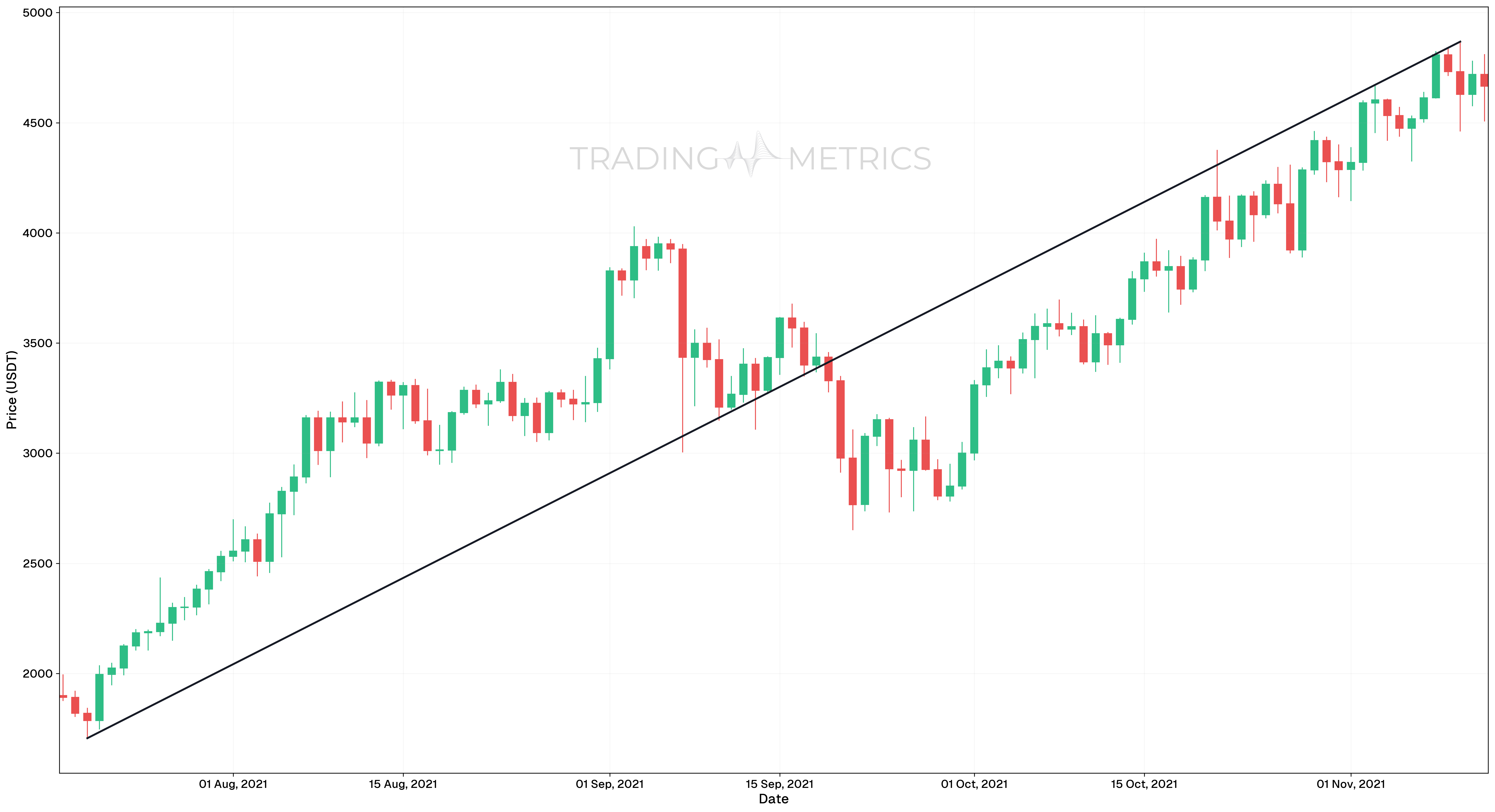 Internal Trend Line - ETH/USDT 1 day chart