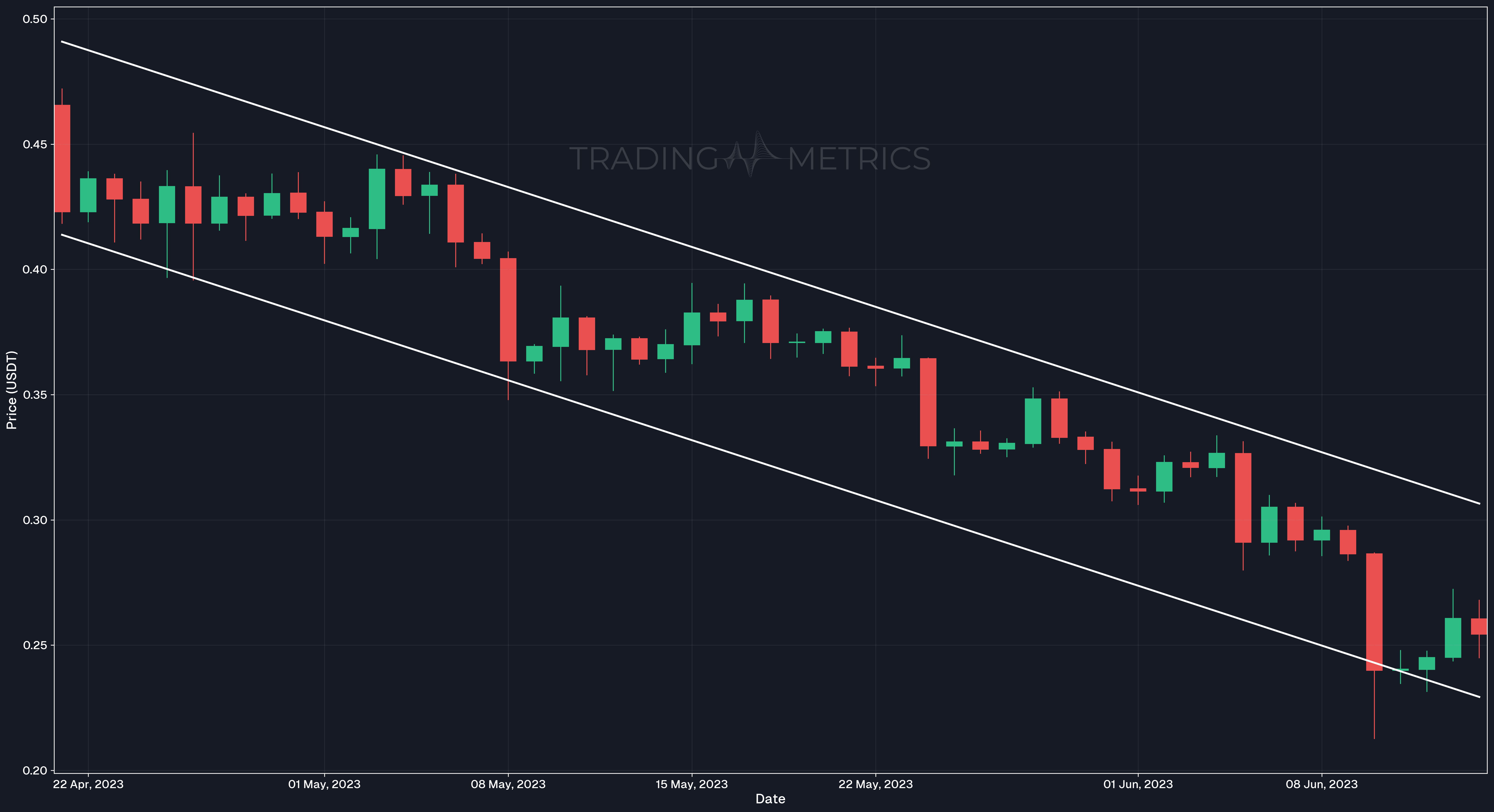 Channel Trend Line - FANTOM/USDT 1 day chart