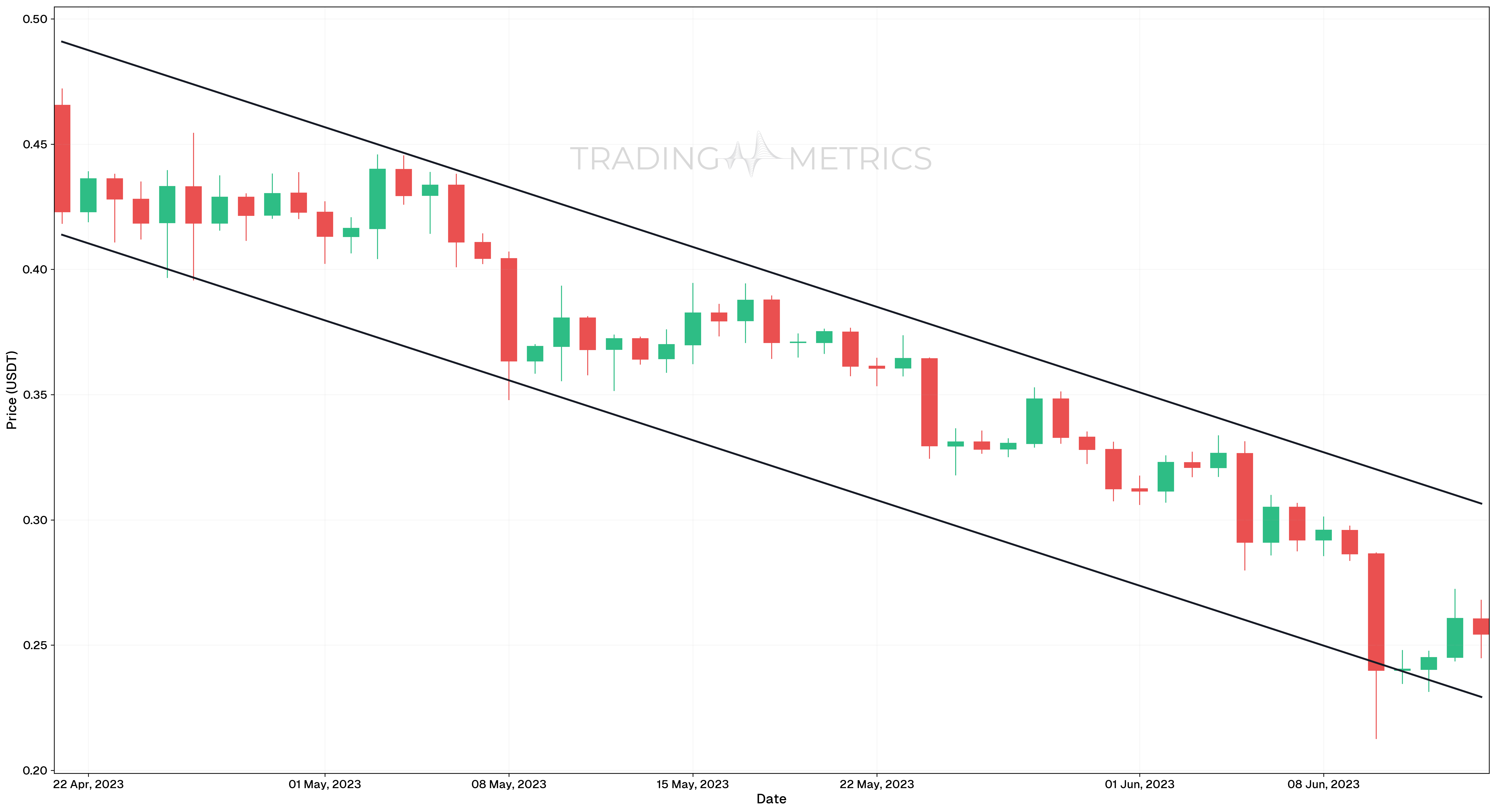 Channel Trend Line - FANTOM/USDT 1 day chart