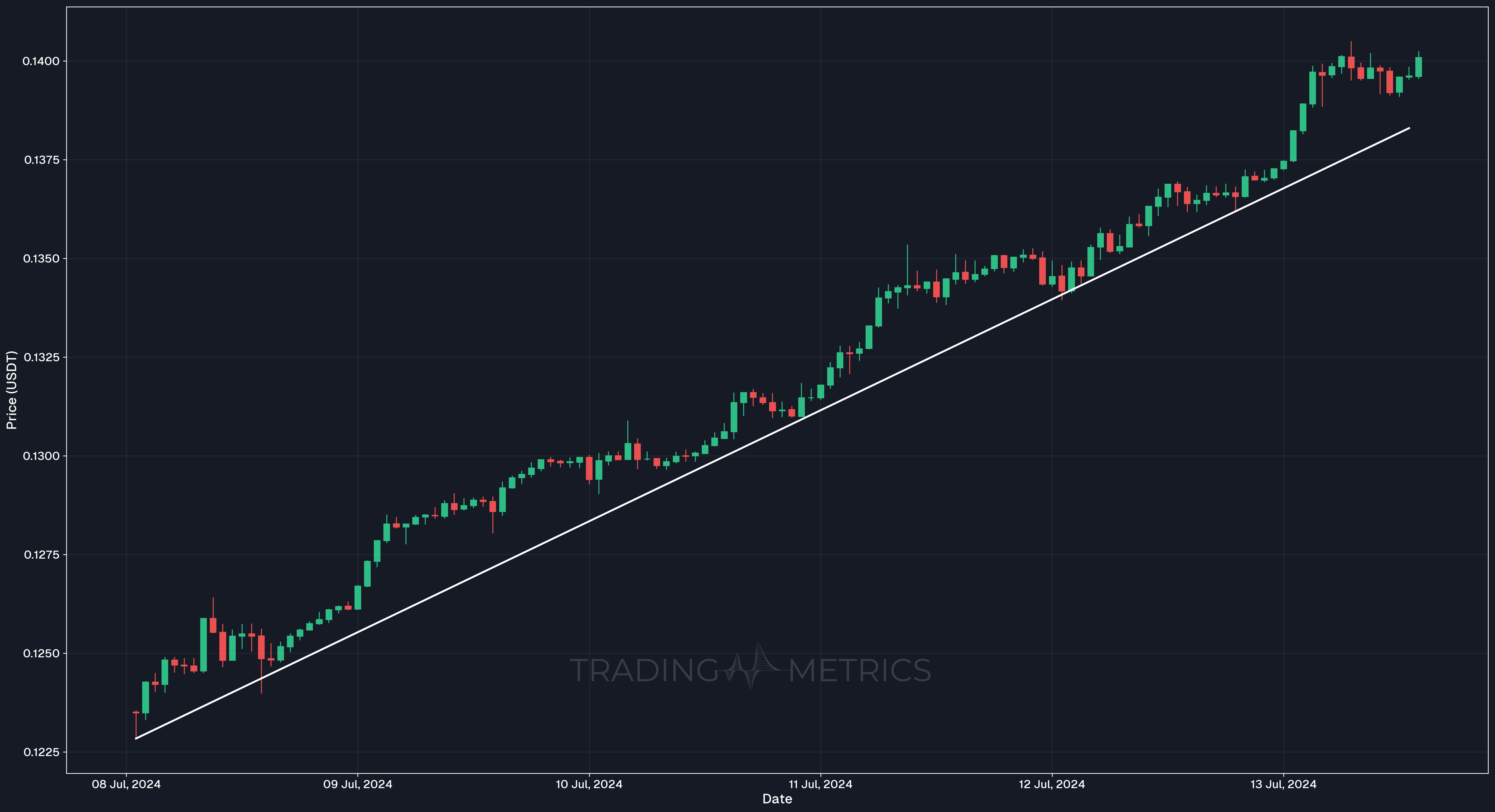 Shallow Trend Line - TRX/USDT 1-hour chart