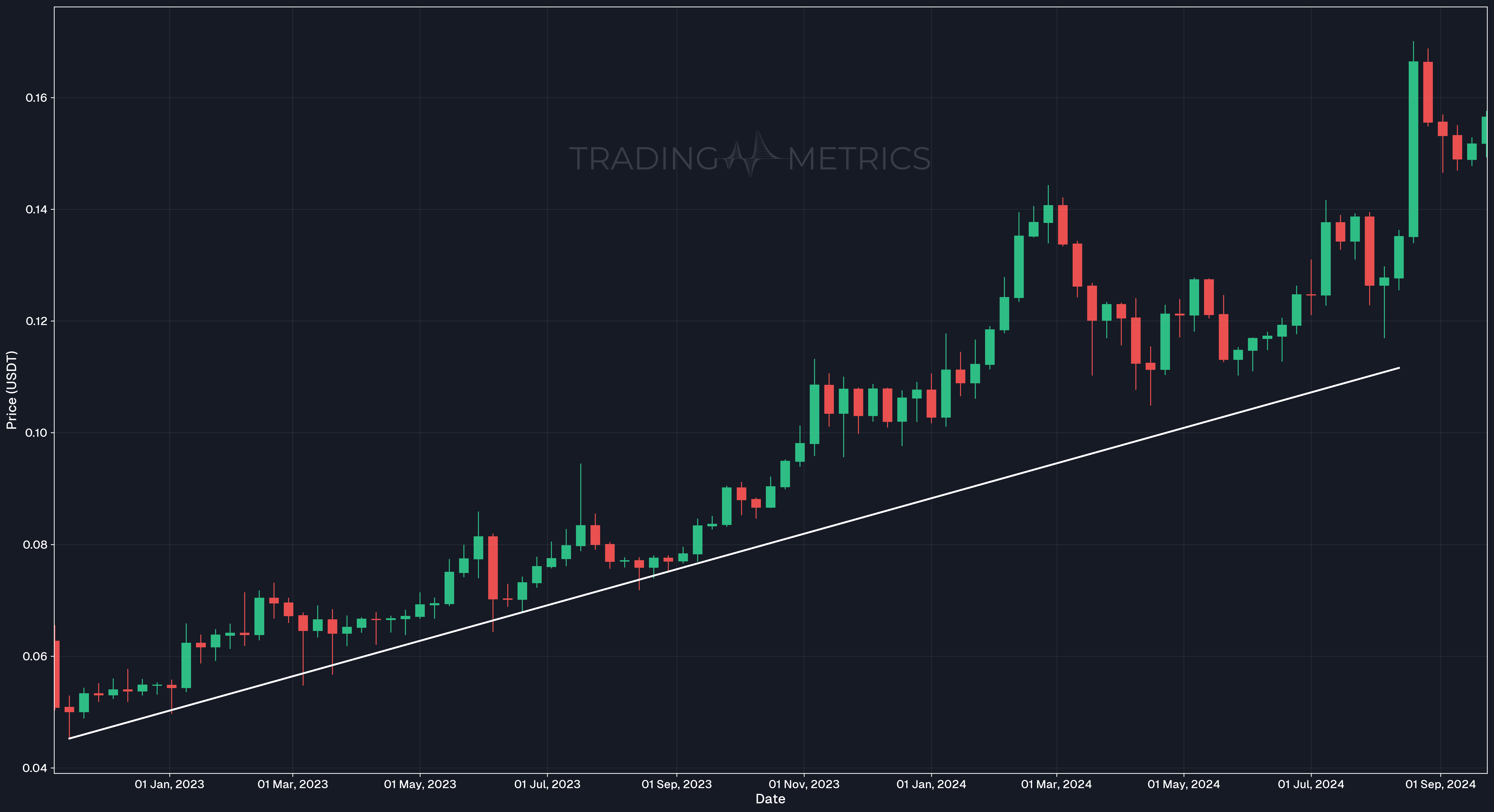 Uptrend Line - TRX/USDT Weekly chart