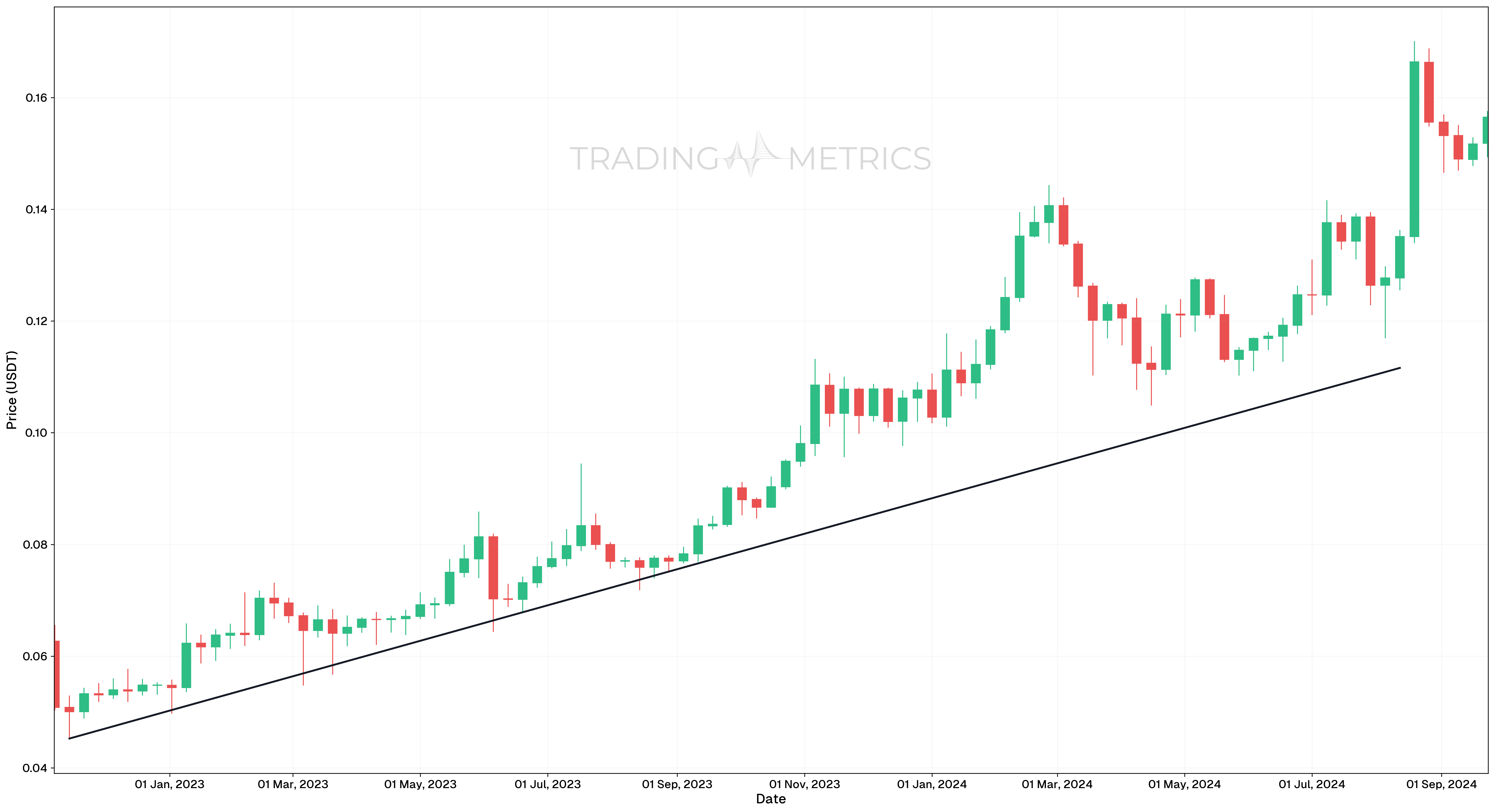 Uptrend Line - TRX/USDT Weekly chart