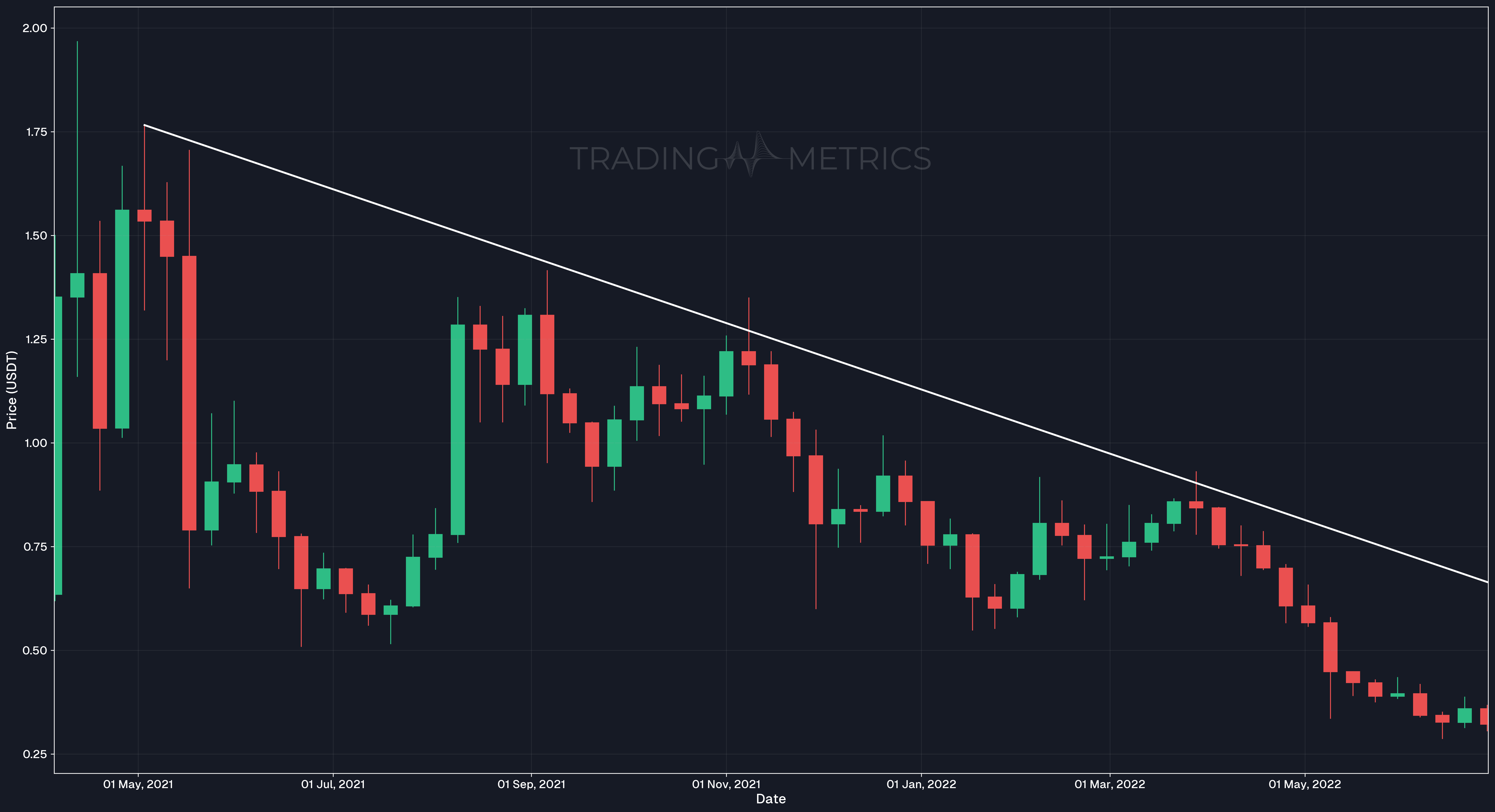 Downtrend Line - TRX/USDT Weekly chart