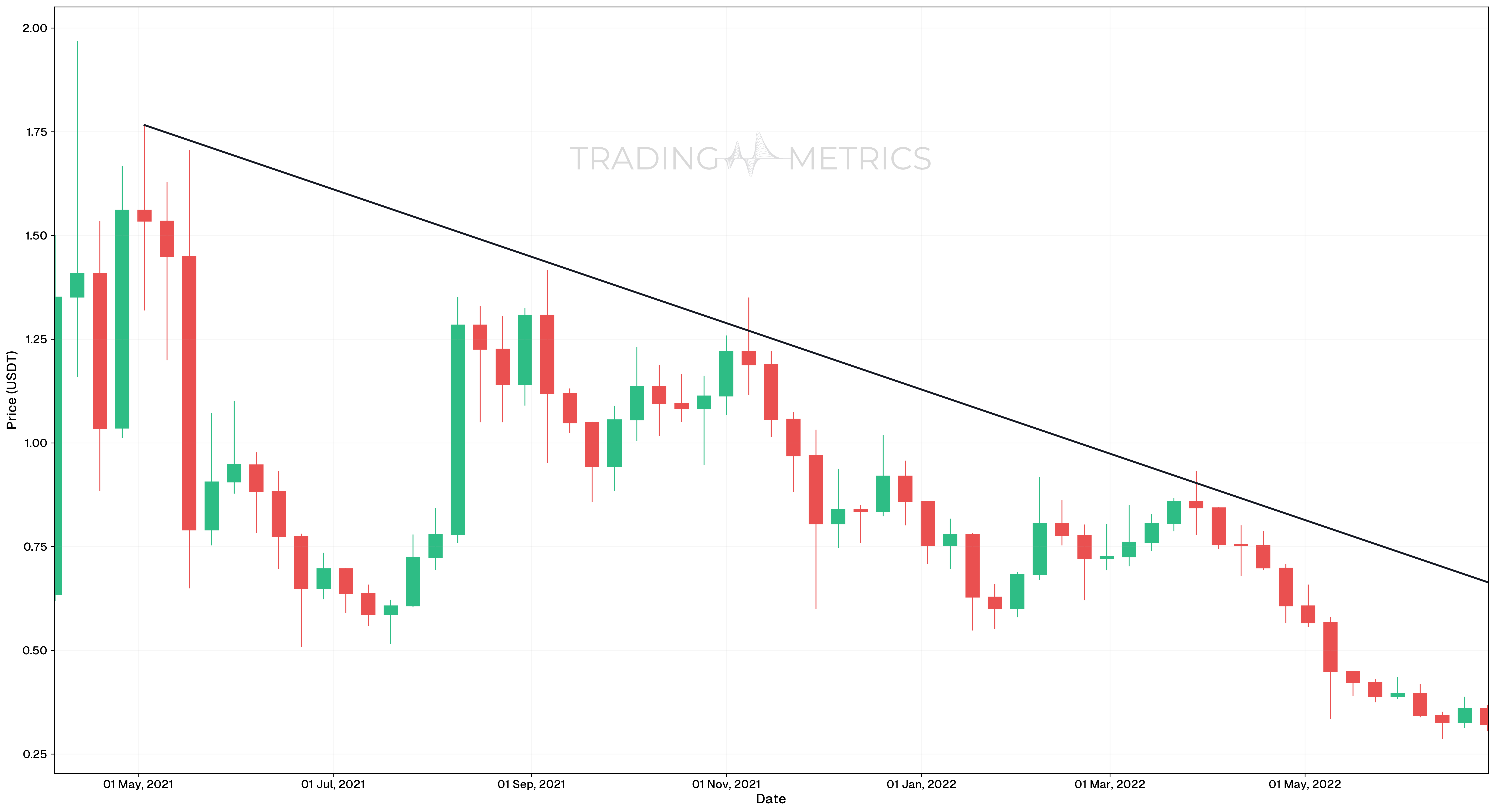 Downtrend Line - TRX/USDT Weekly chart