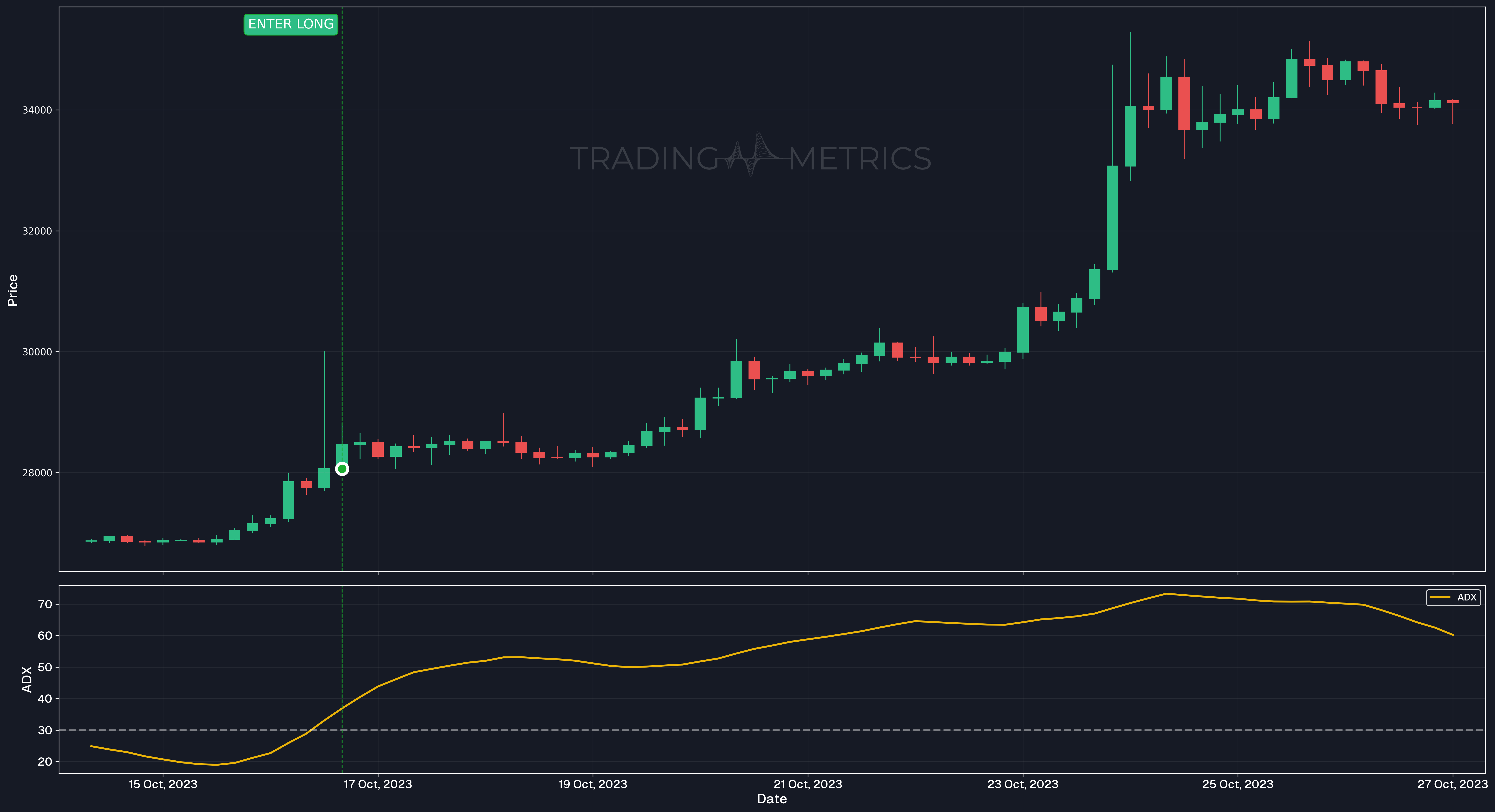 ADX(14) - Bitcoin (BTC/USDT) 4-hour Chart