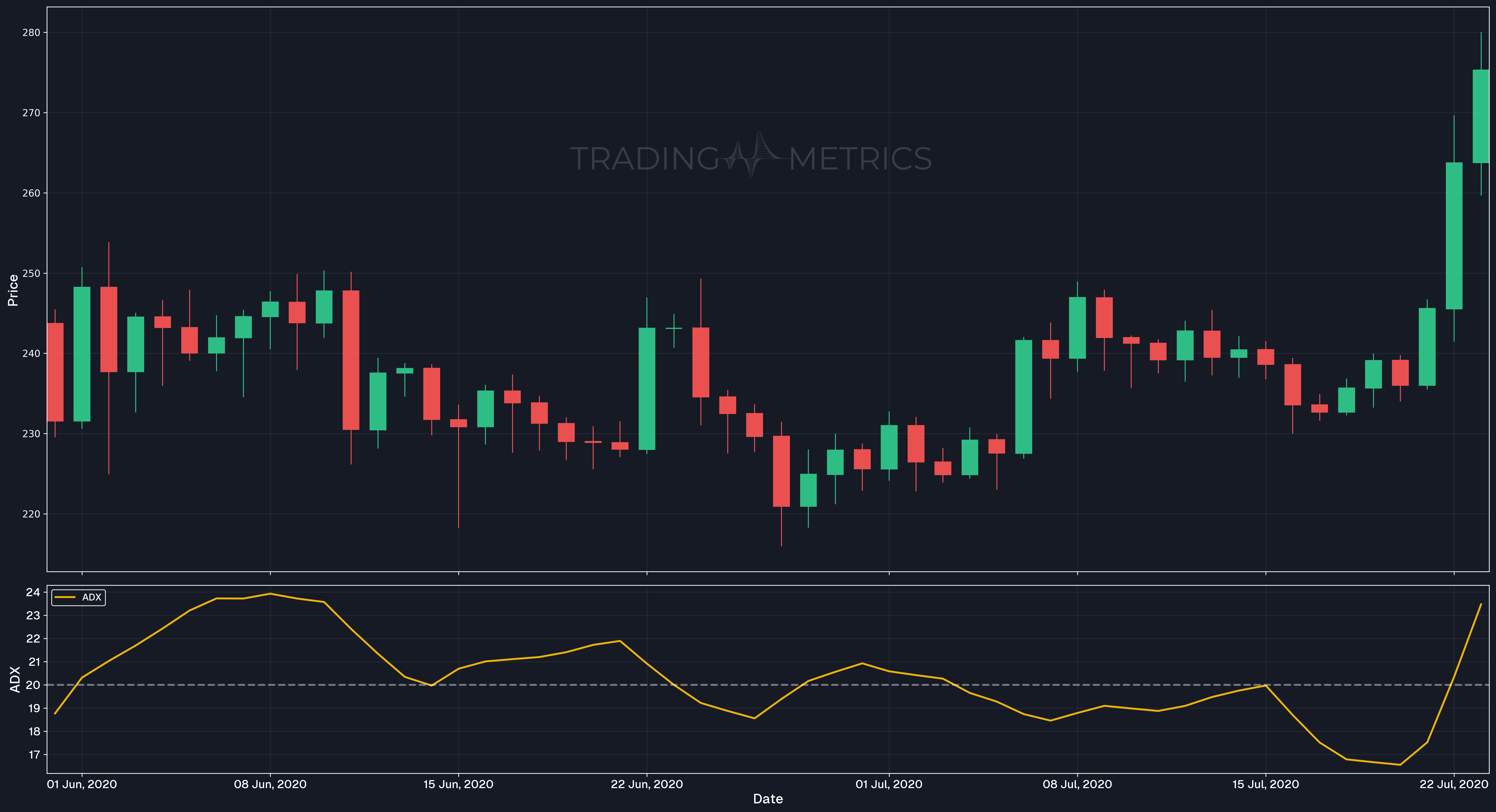 ADX(14) - Ethereum (ETH/USD) Daily Chart