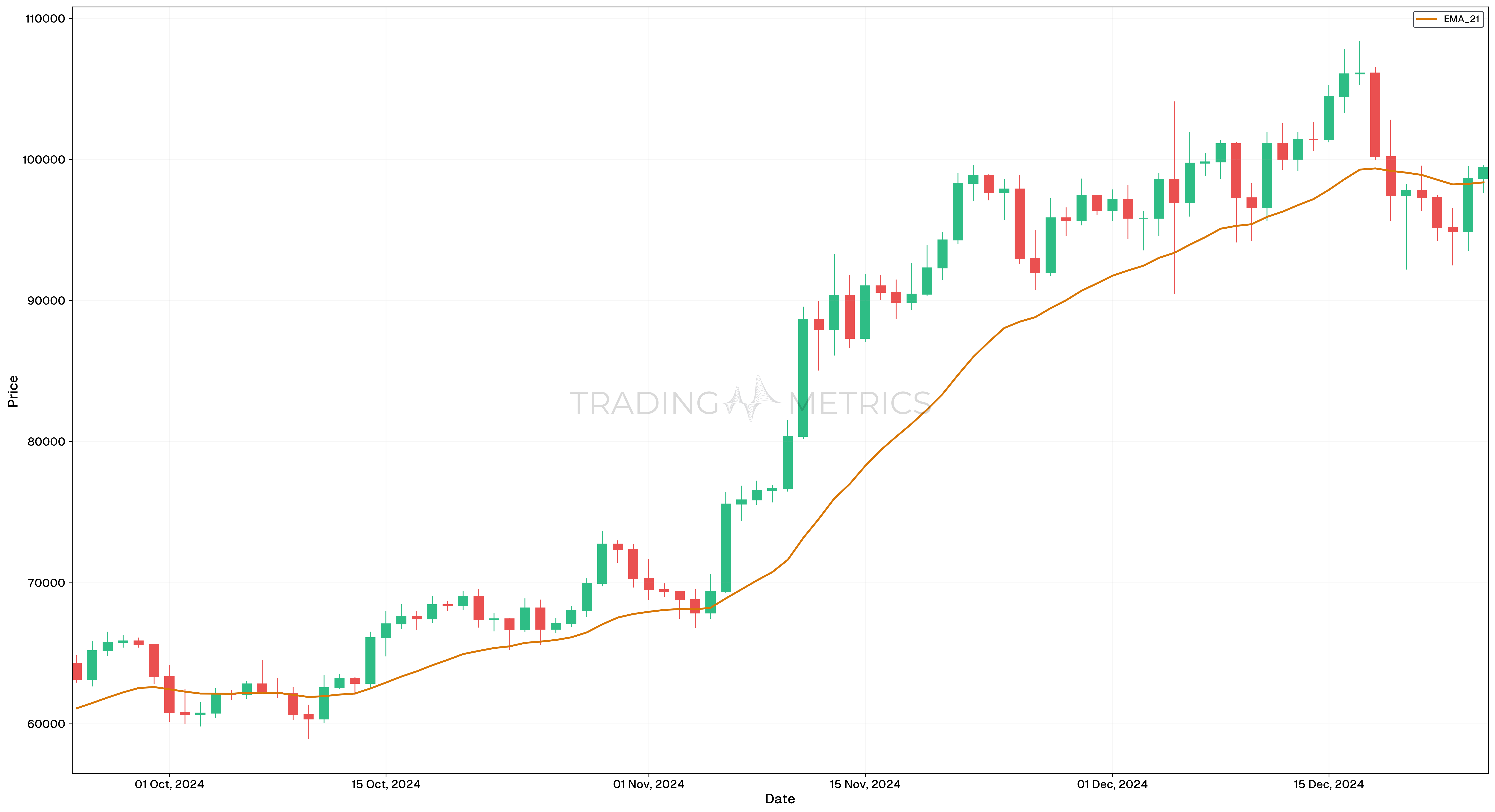 EMA (21): The Intermediate Guide - BTC/USDT Daily Chart