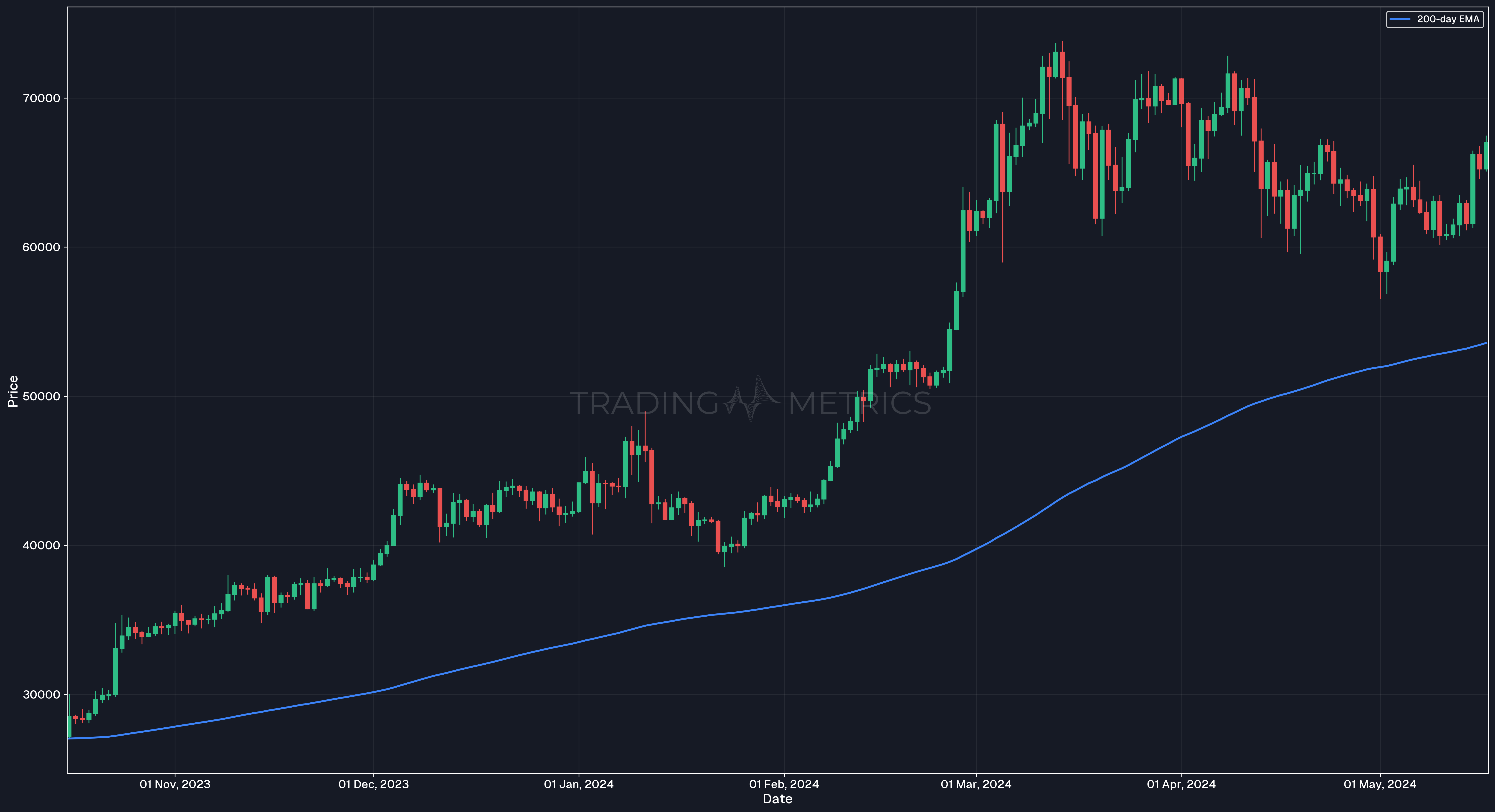 EMA Trend Filter (LONG Trades) - BTC/USDT Daily Chart