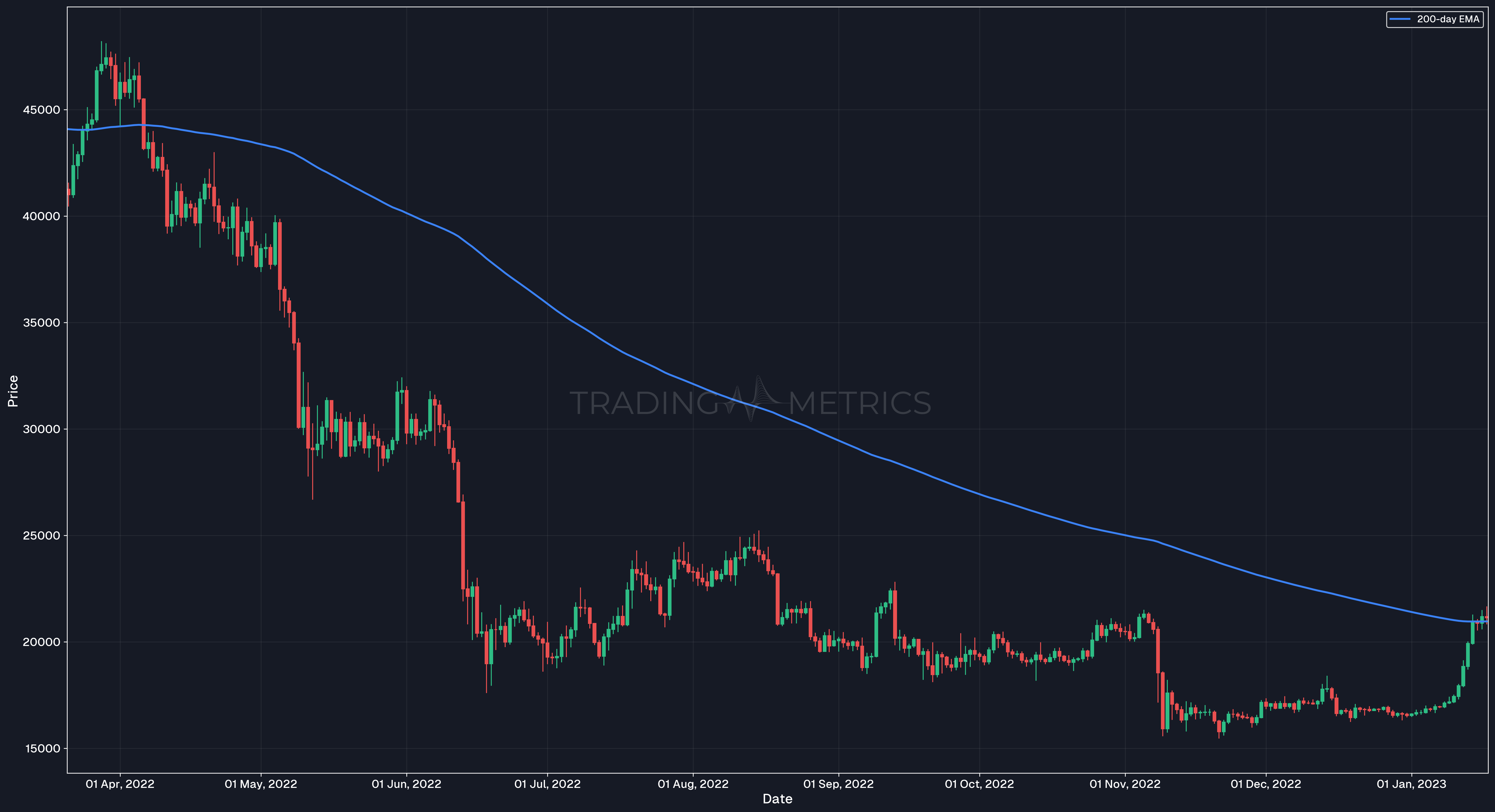EMA Trend Filter (SHORT Trades) - BTC/USDT Daily Chart