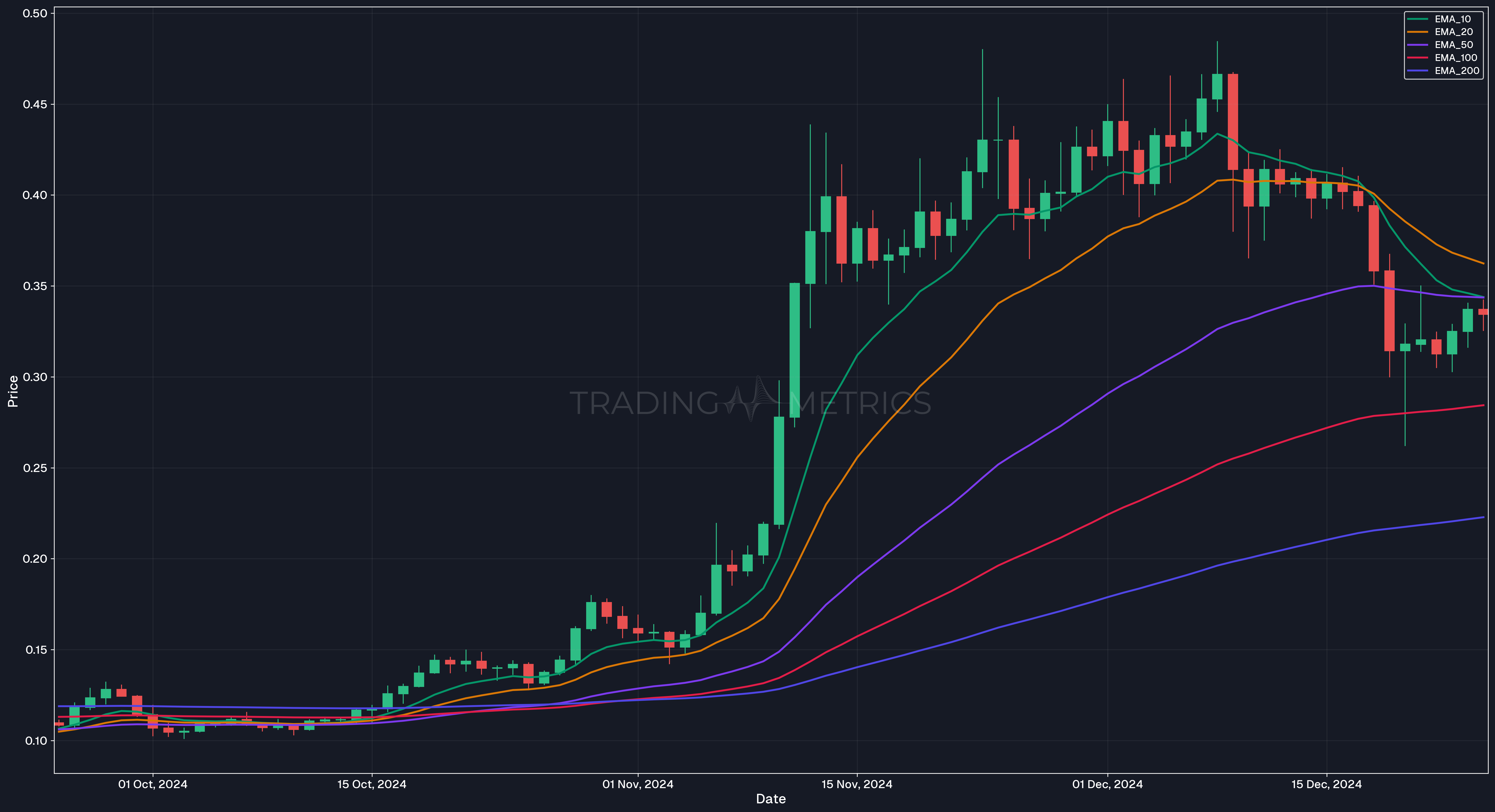 Standardized EMA Values - DOGE/USDT Daily Chart