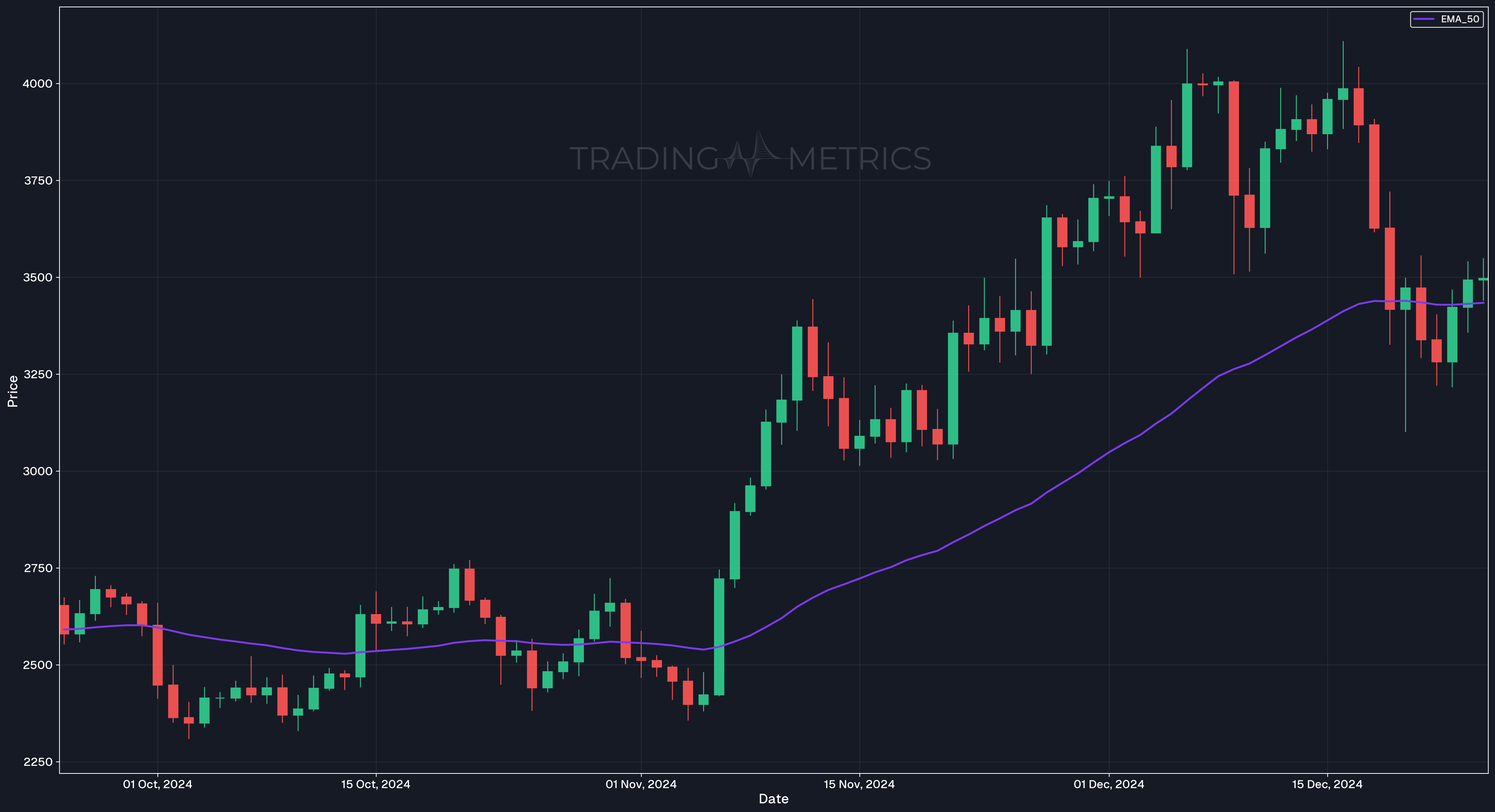 EMA (50): The Popular Trend Identifier - ETH/USDT Daily Chart