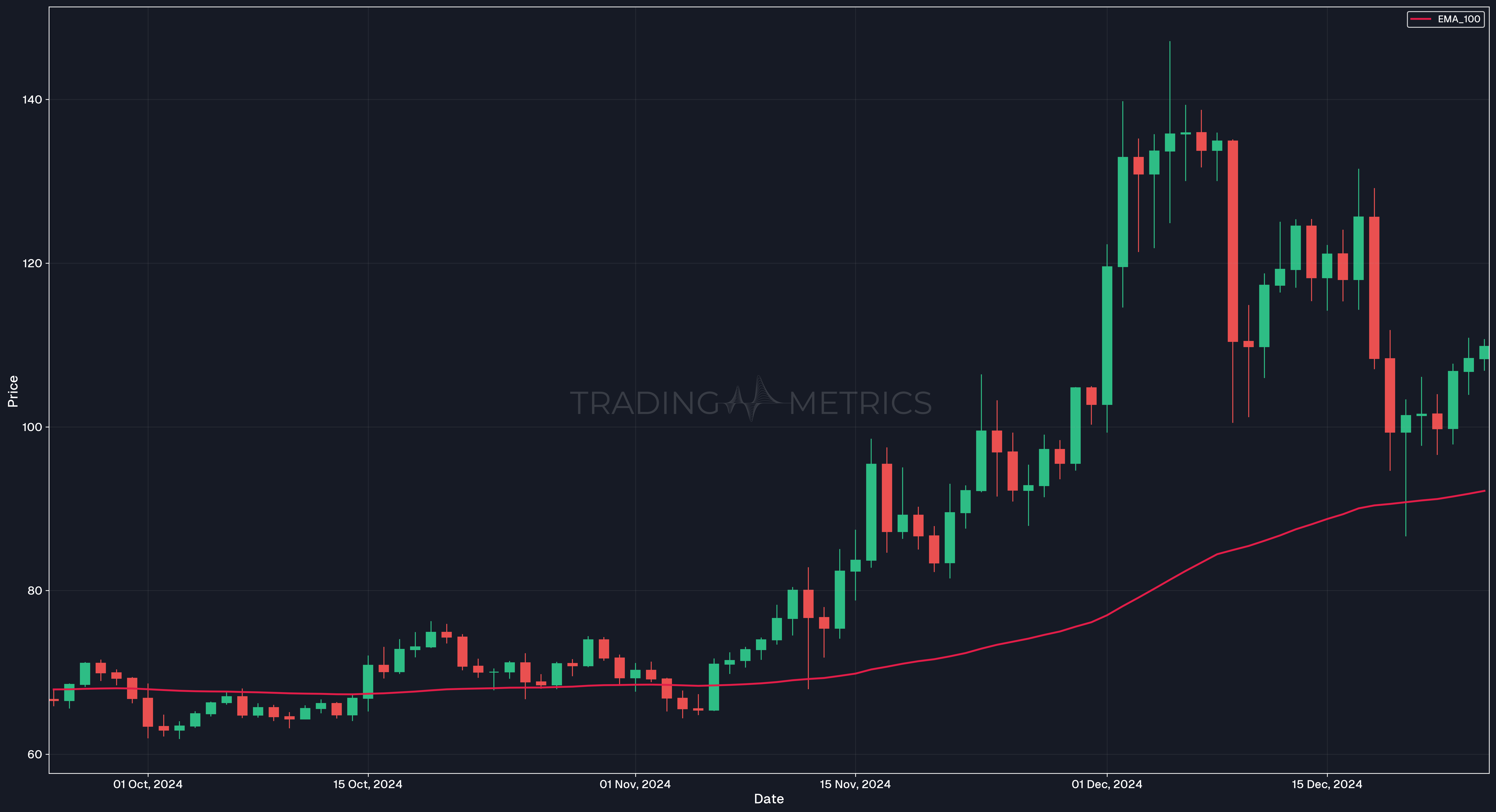 EMA (100): The Long-Term Observer - LTC/USDT Daily Chart