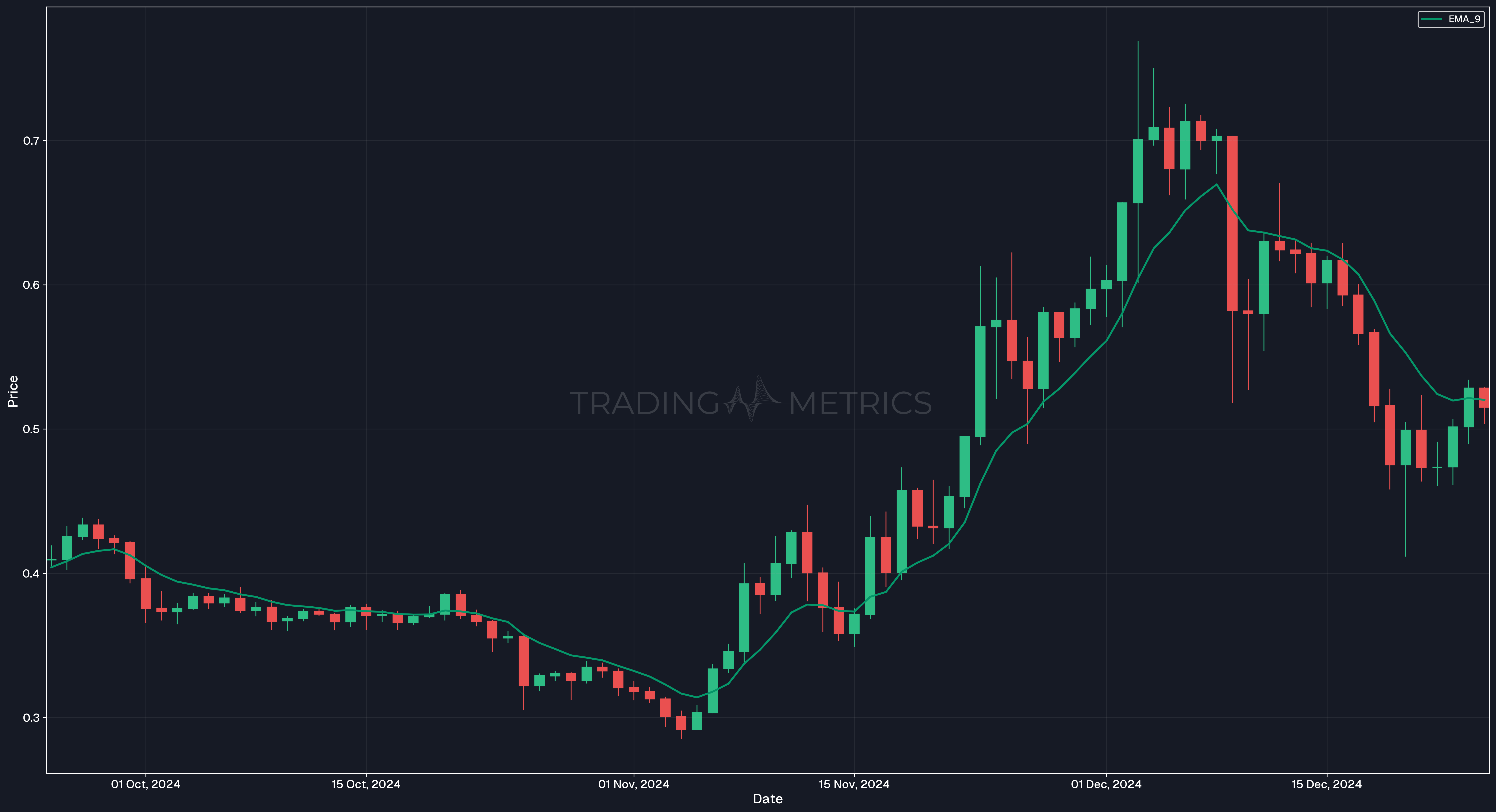 EMA (9): The Short-Term Tracker - MATIC/USDT Daily Chart