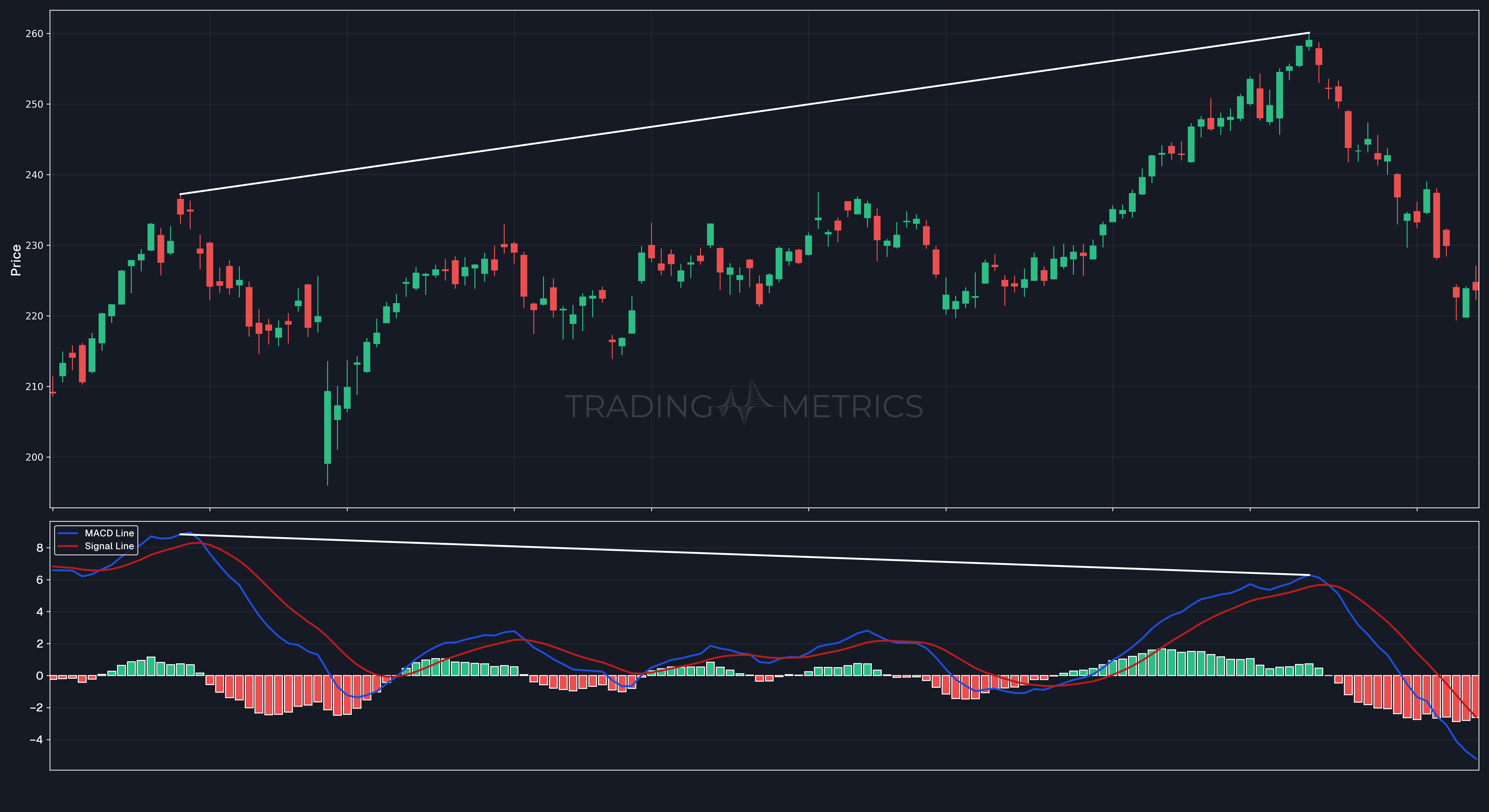 Divergence - The Market's Whisper - AAPL Daily Chart