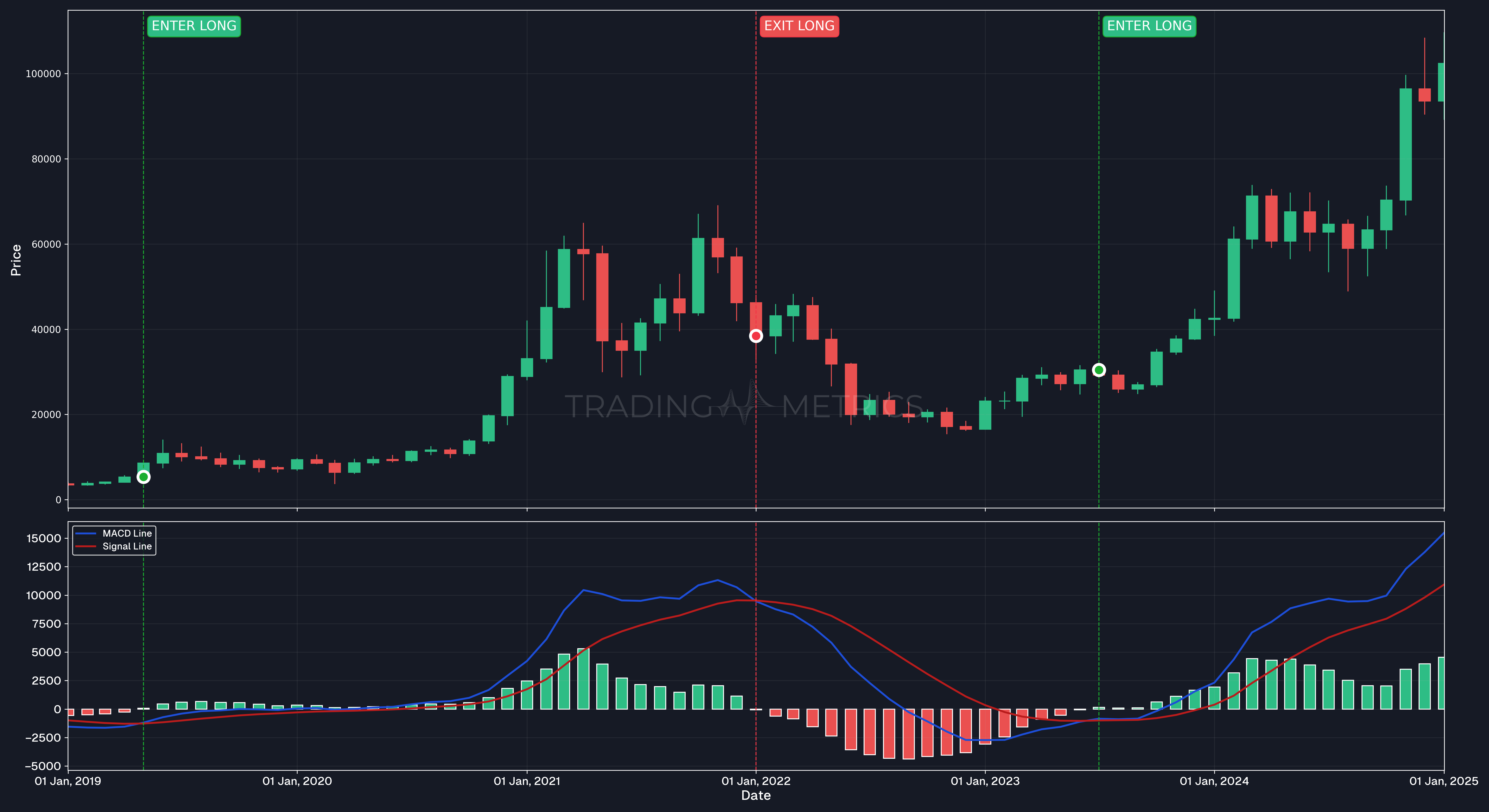 Crossovers - The Market's Traffic Lights - BTC/USDT Monthly Chart