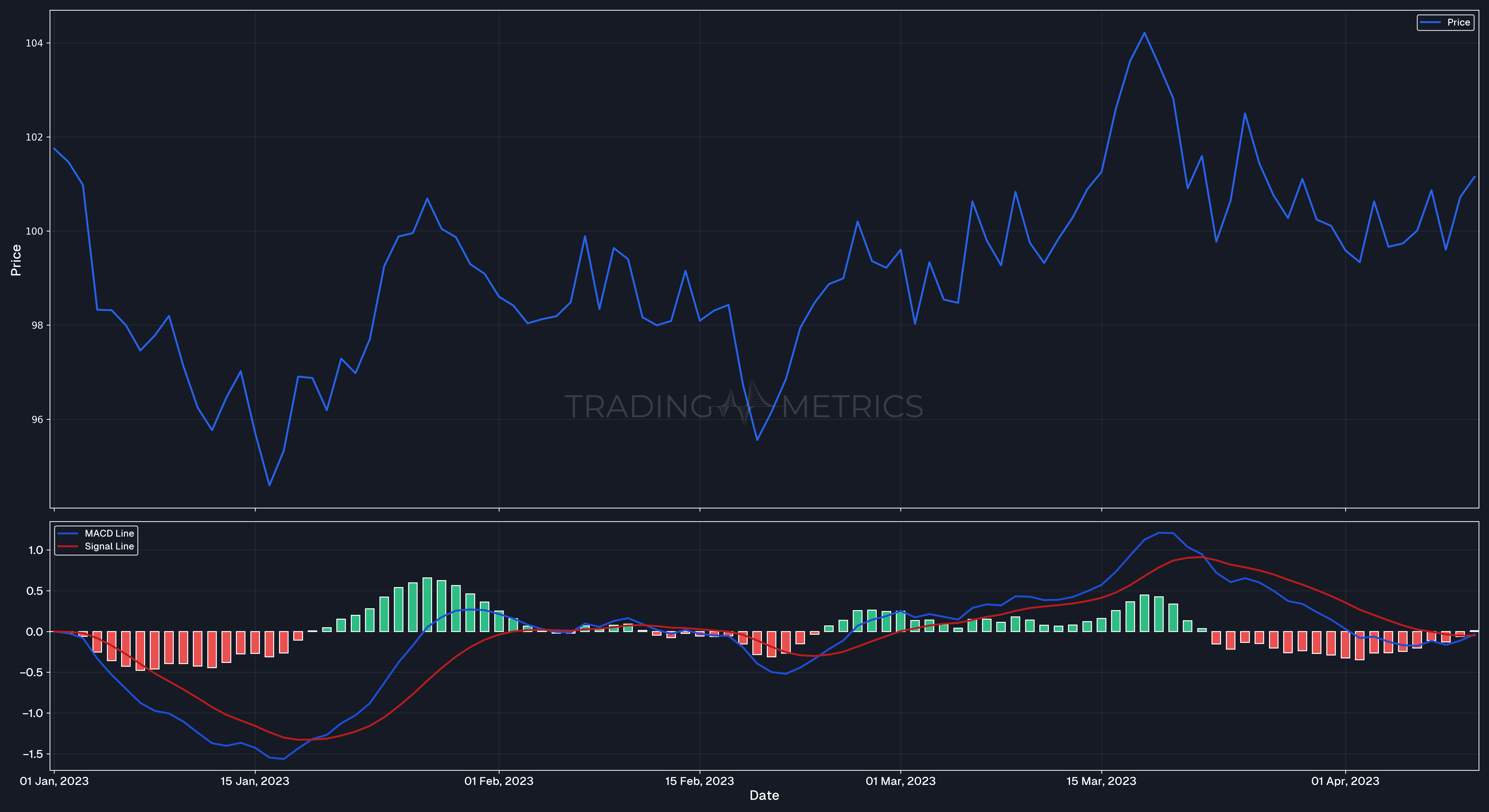 MACD, Signal Line, Histogram Chart