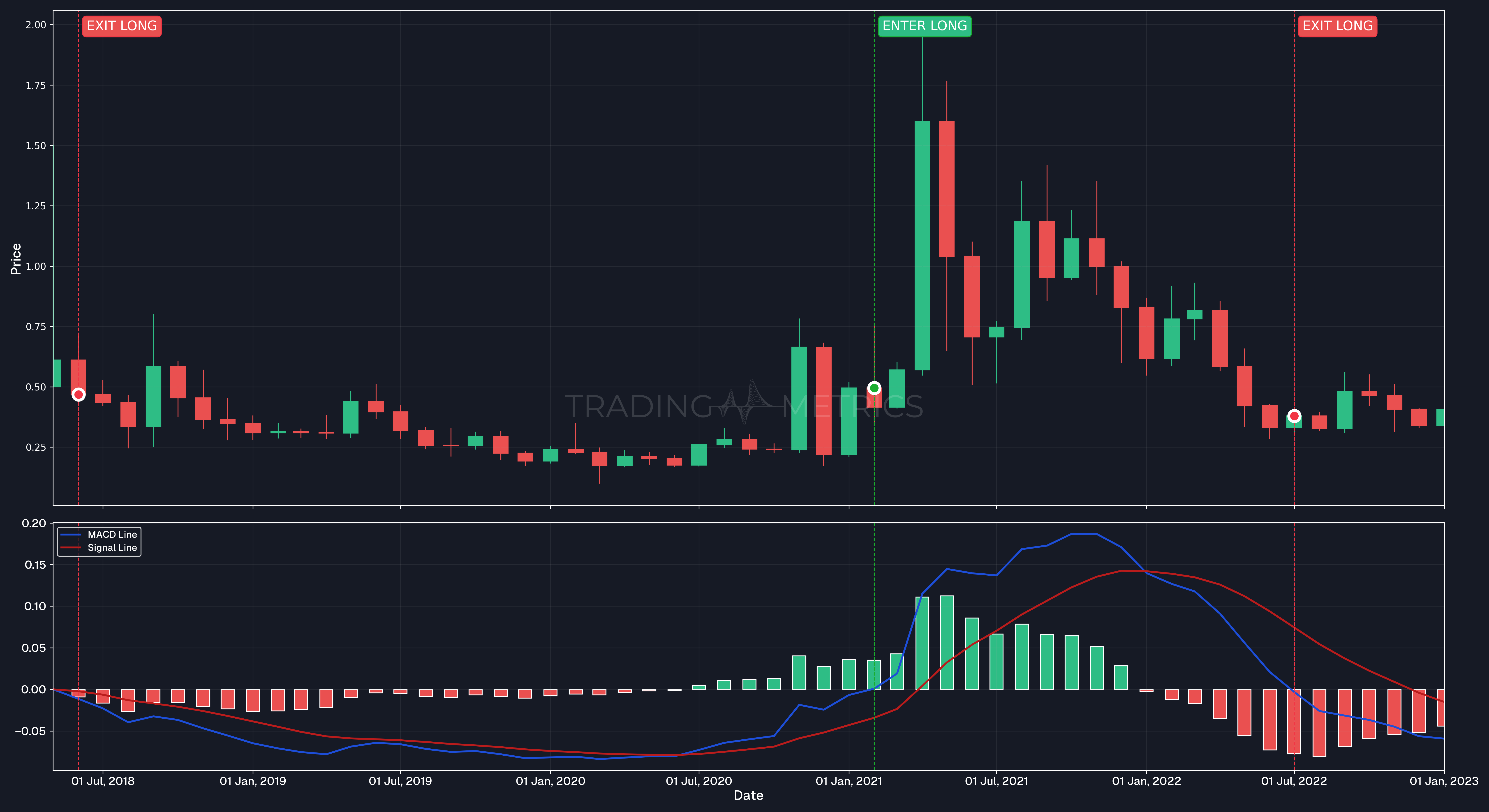 Zero Line Crossovers - The Market's Barometer - XRP/USDT Monthly Chart