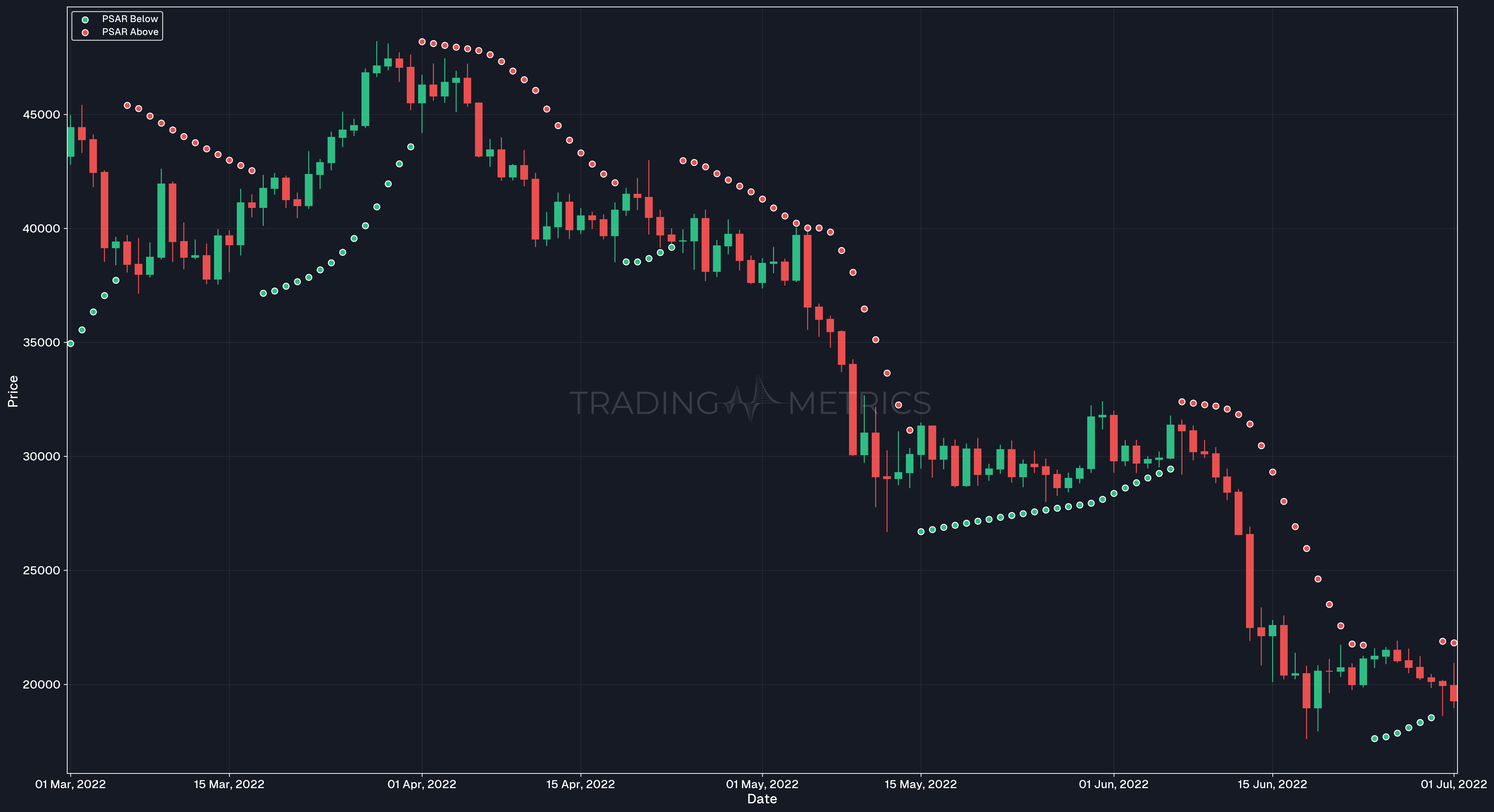 Parabolic SAR in Downtrend - BTCUSDT Daily Chart