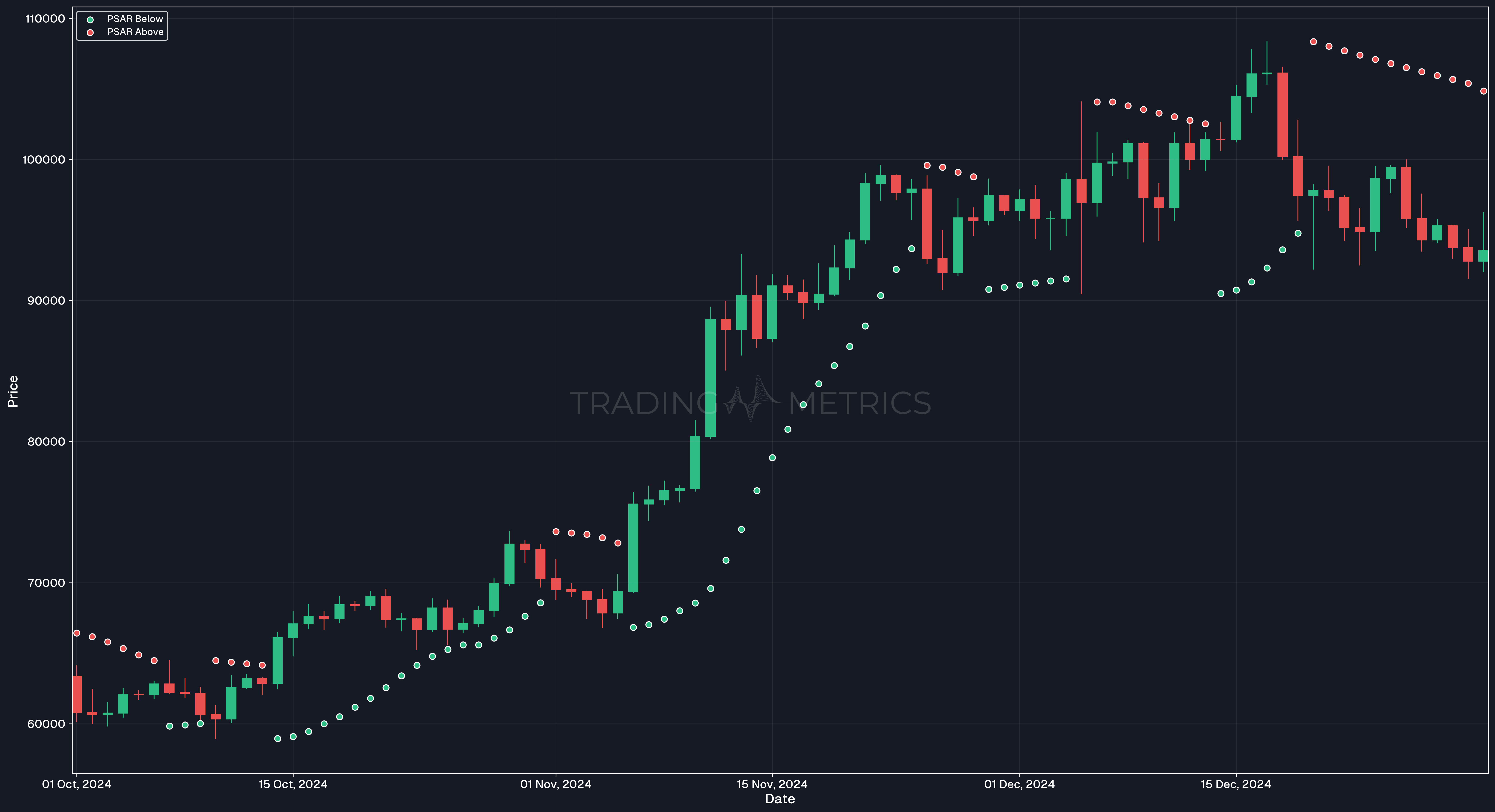 Parabolic SAR in Uptrend - BTCUSDT Daily Chart