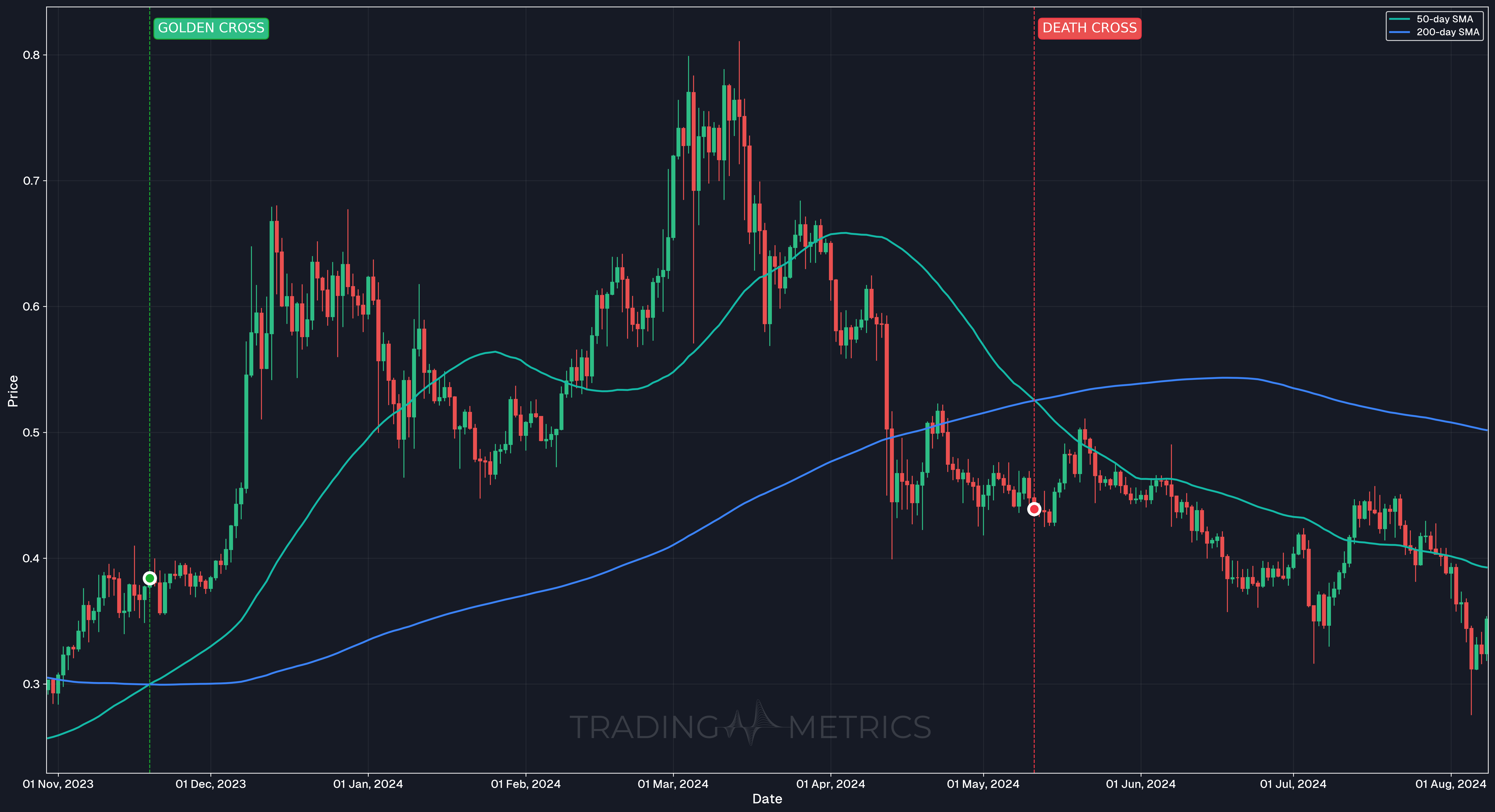 Golden Cross and Death Cross - ADA/USDT Daily Chart