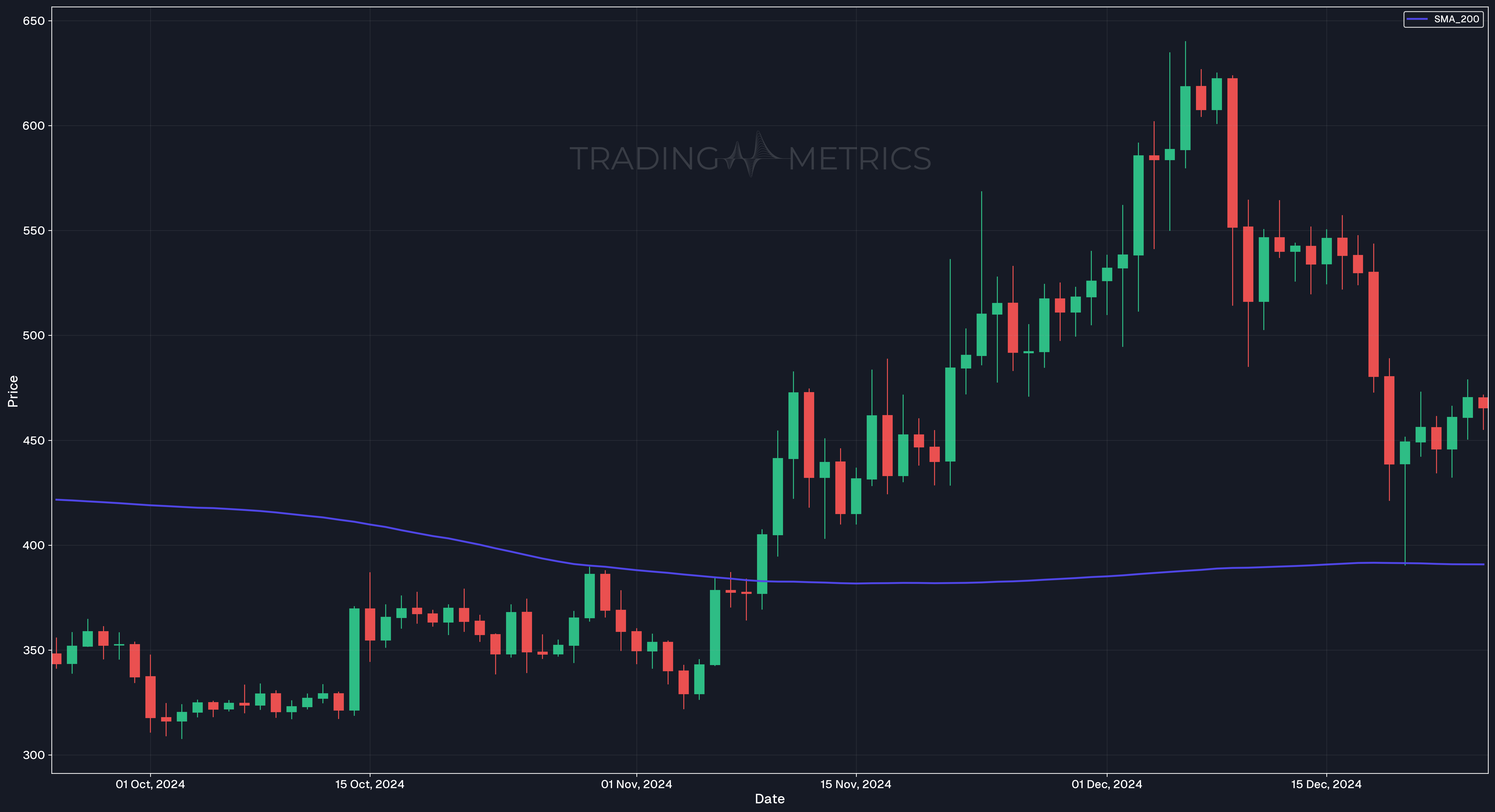 200 DAY SMA - BCH/USDT Daily Chart