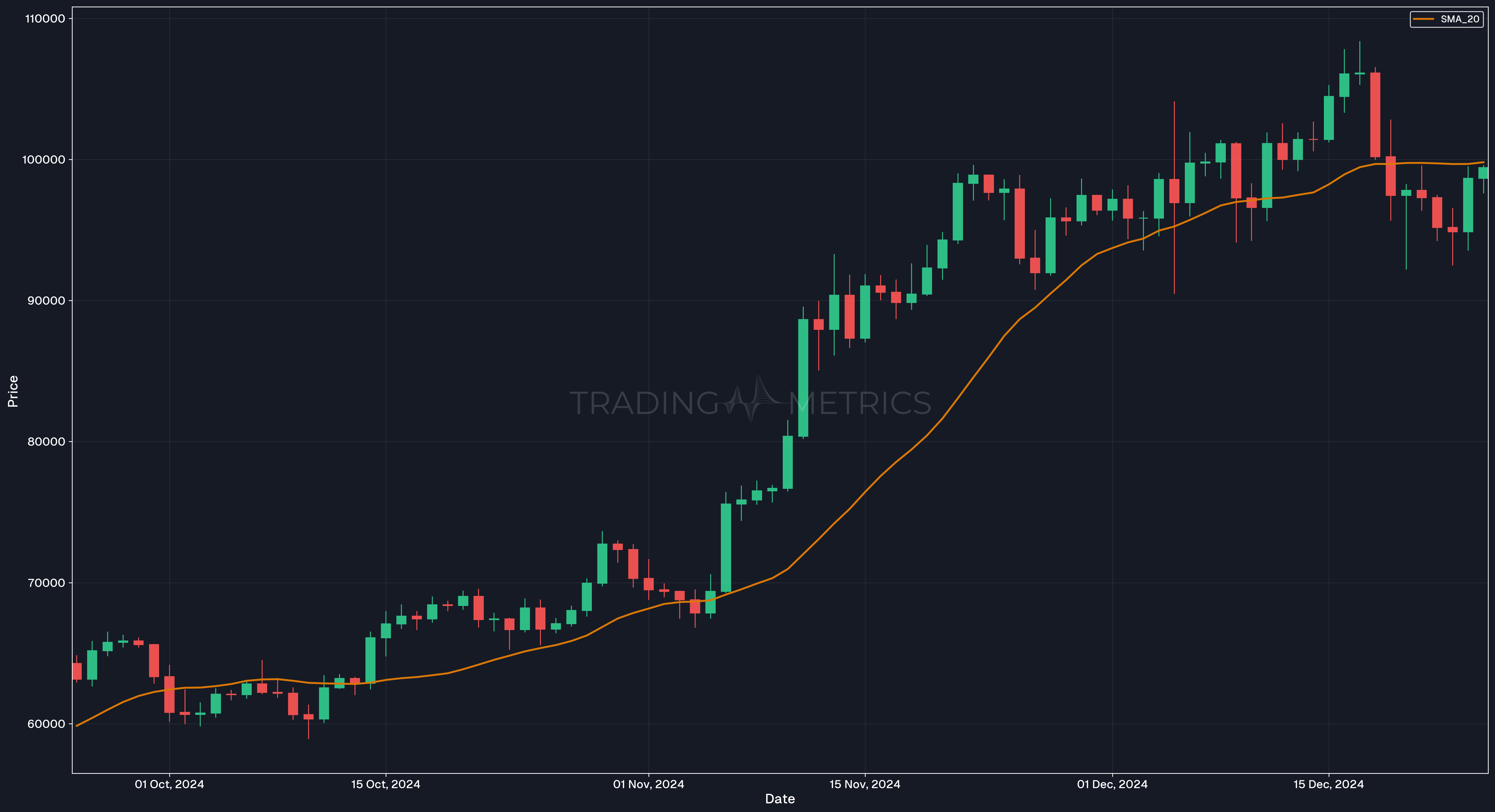 20 DAY SMA - BTC/USDT Daily Chart