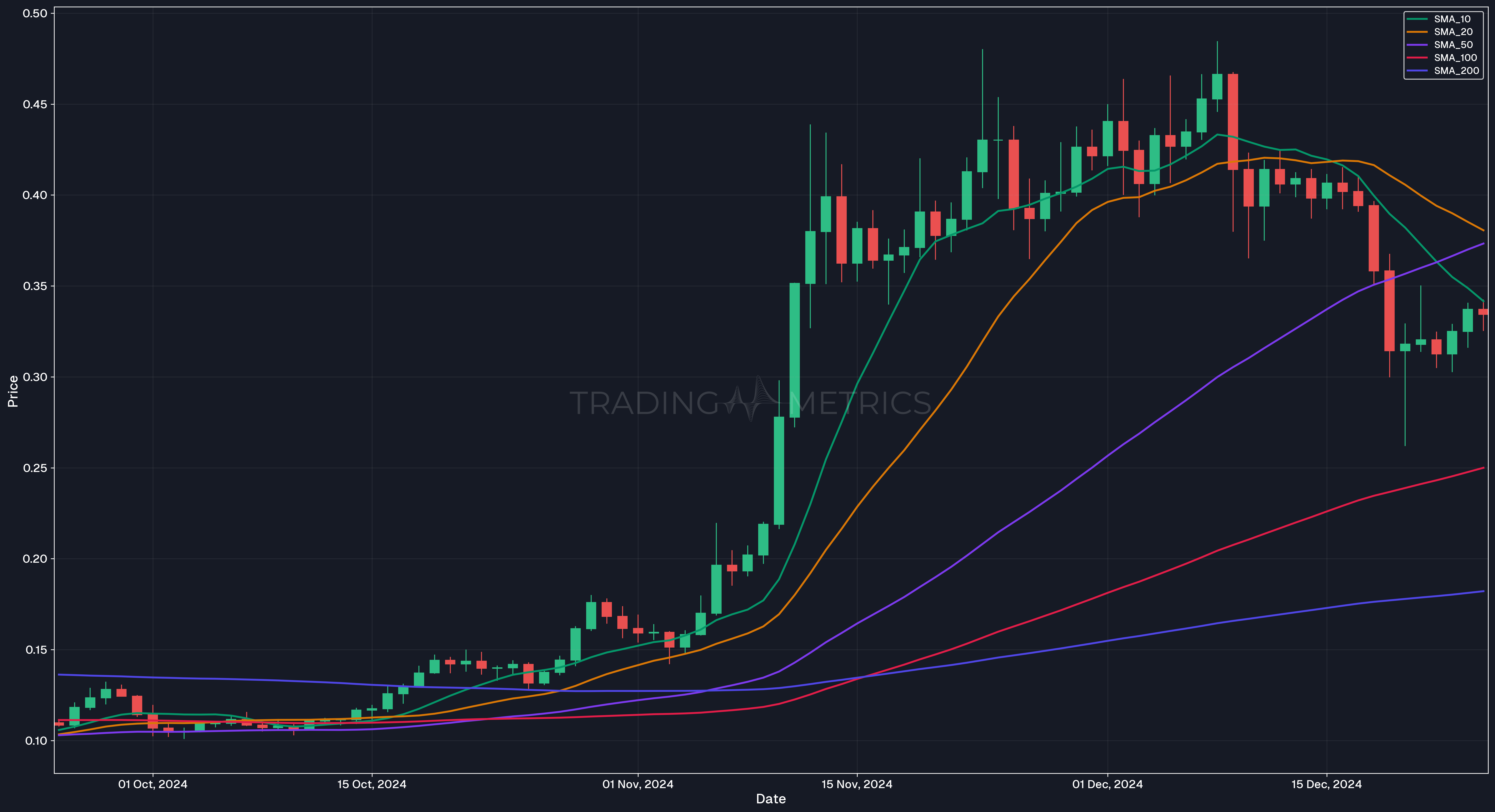 Standardized SMA Values - DOGE/USDT Daily Chart