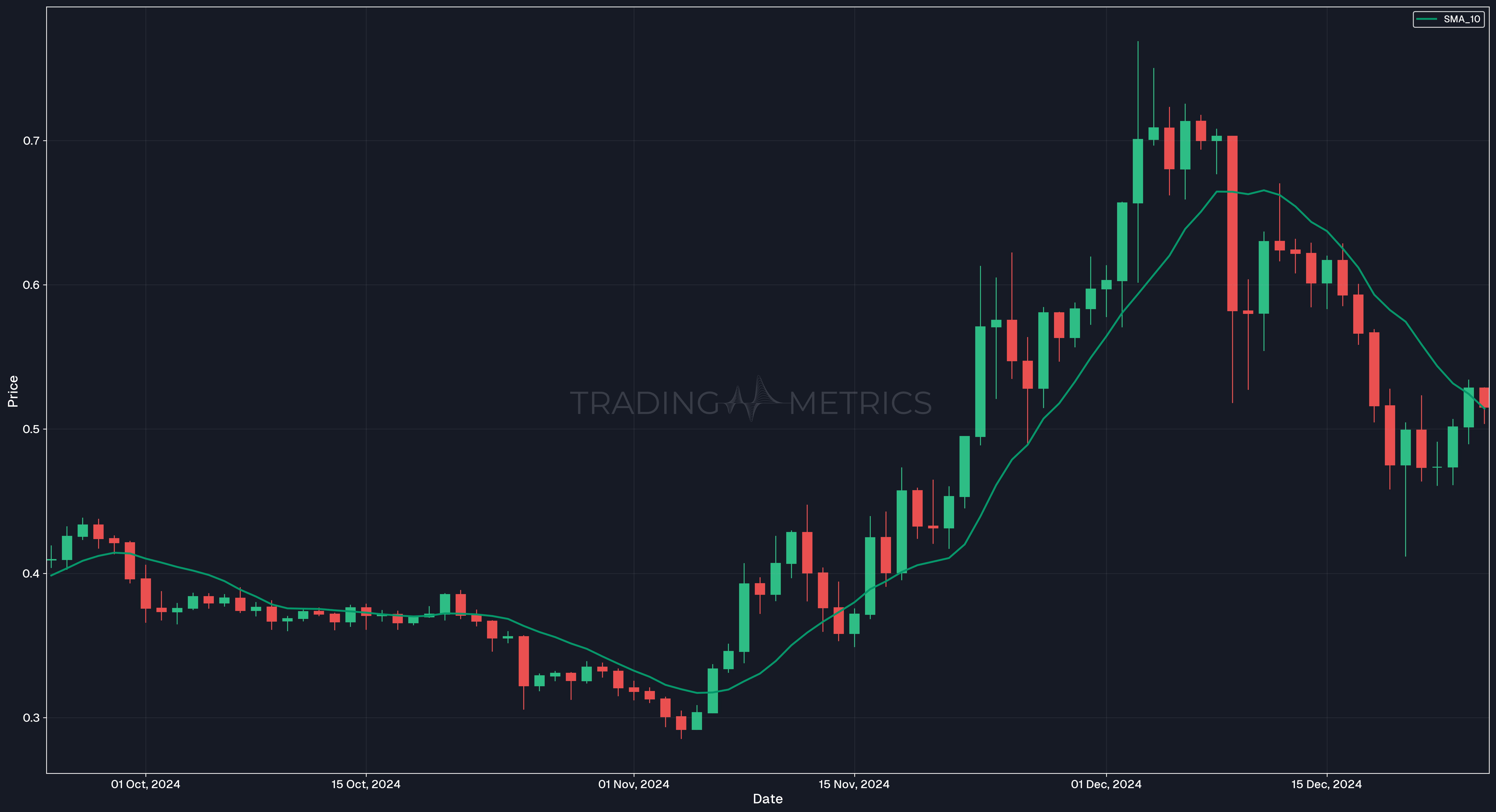 10 DAY SMA - MATIC/USDT Daily Chart