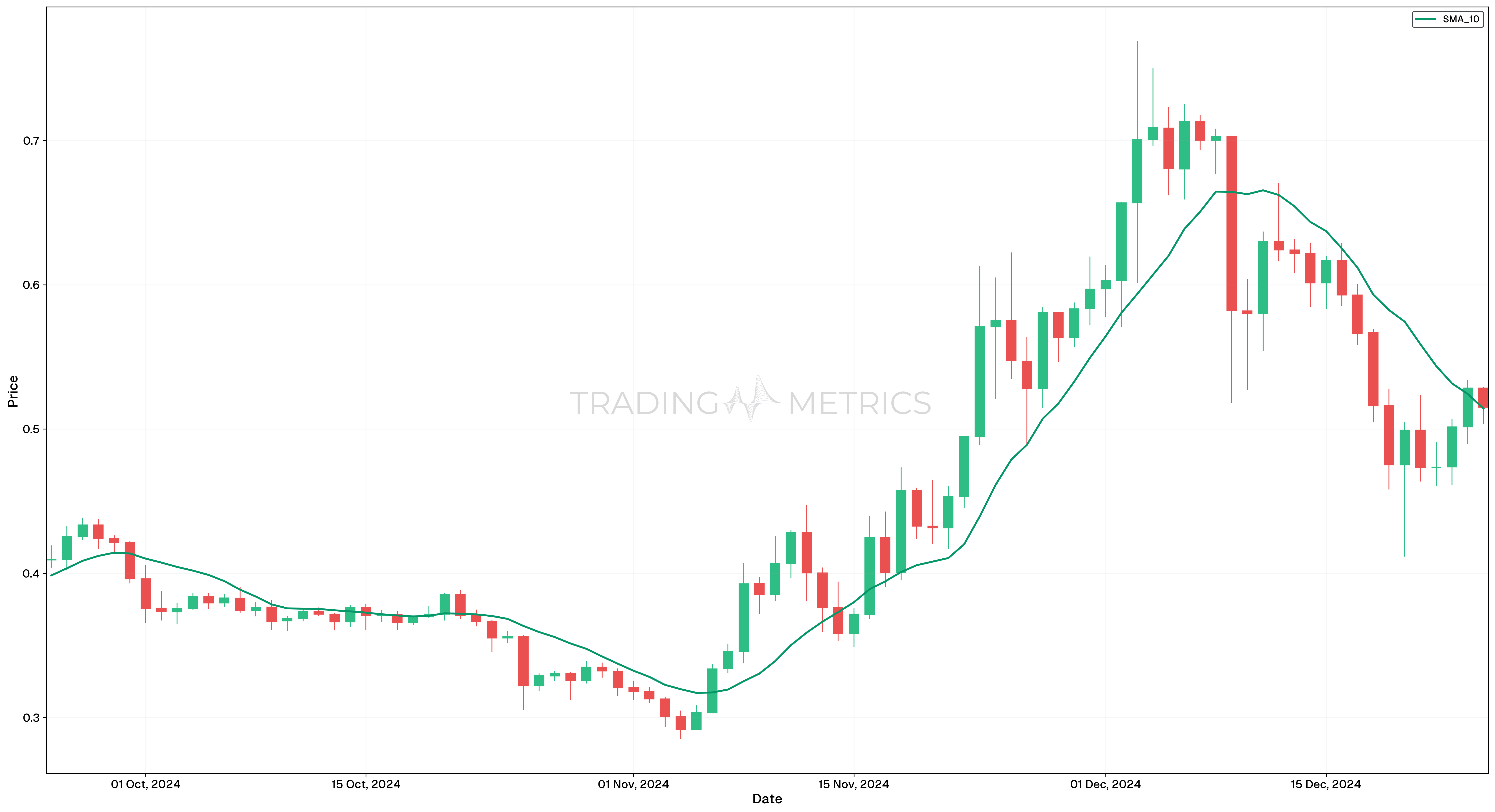 10 DAY SMA - MATIC/USDT Daily Chart