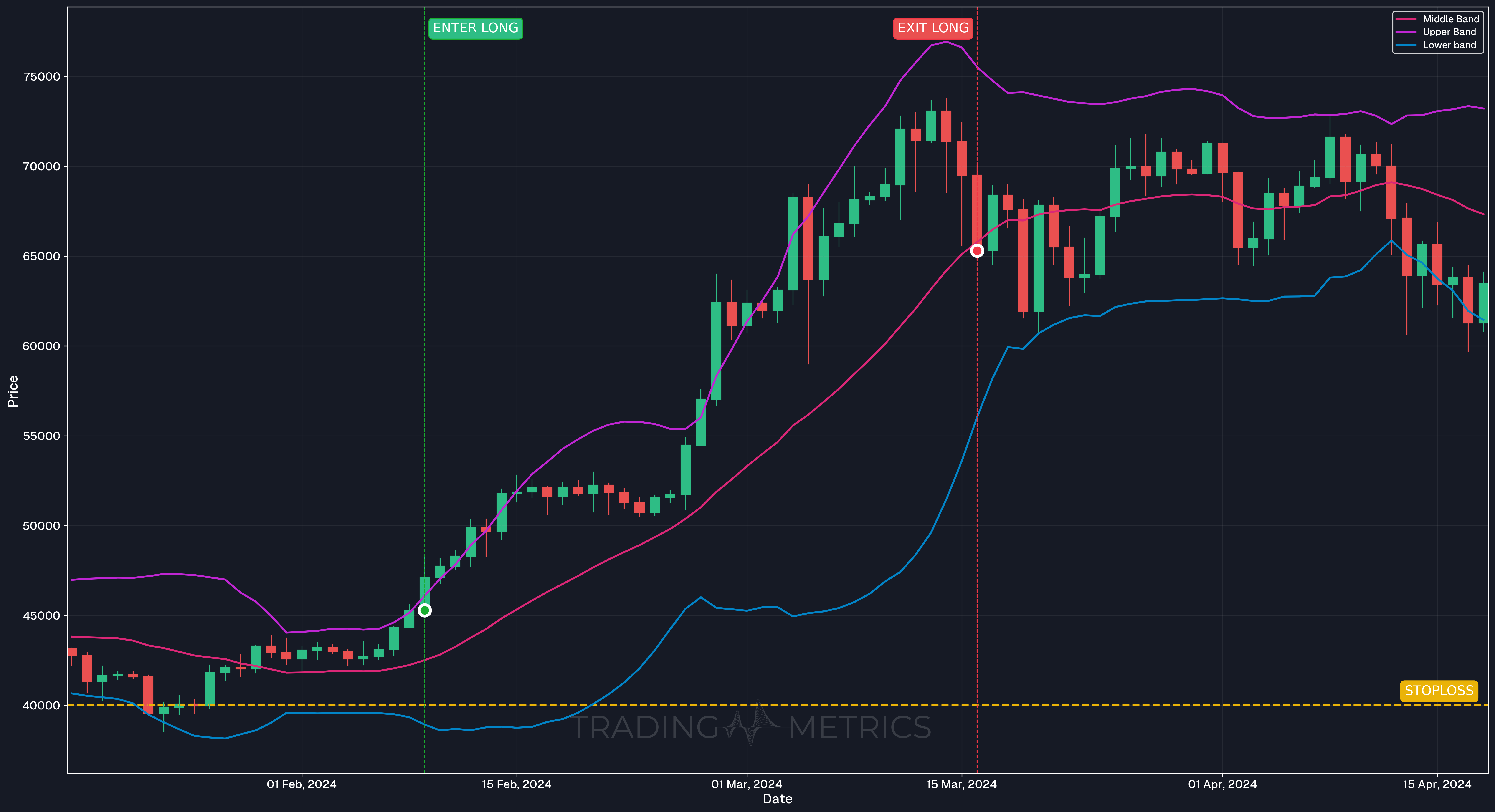 Bollinger Bands Squeeze - BTCUSDT Daily Chart