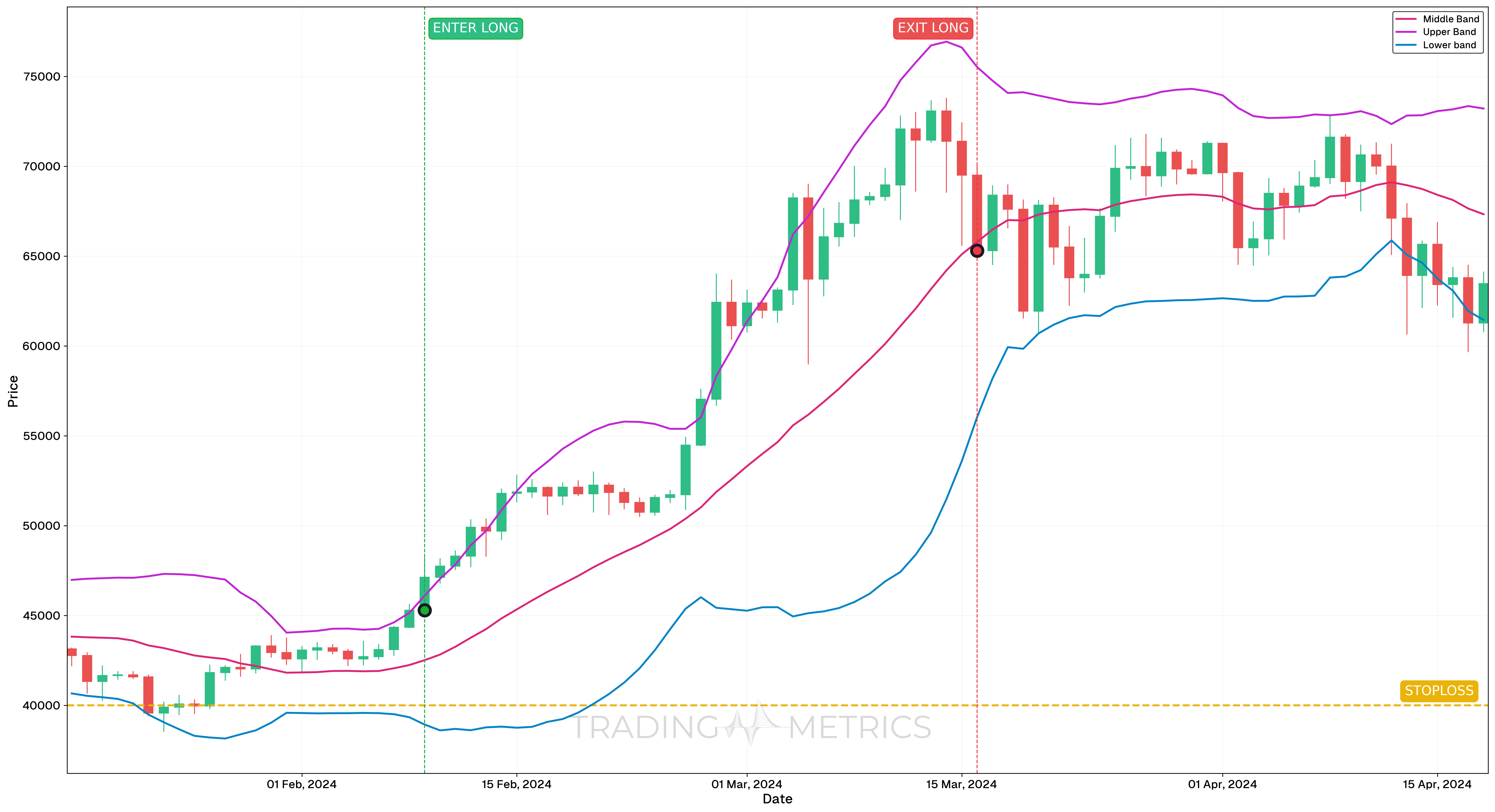 Bollinger Bands Squeeze - BTCUSDT Daily Chart