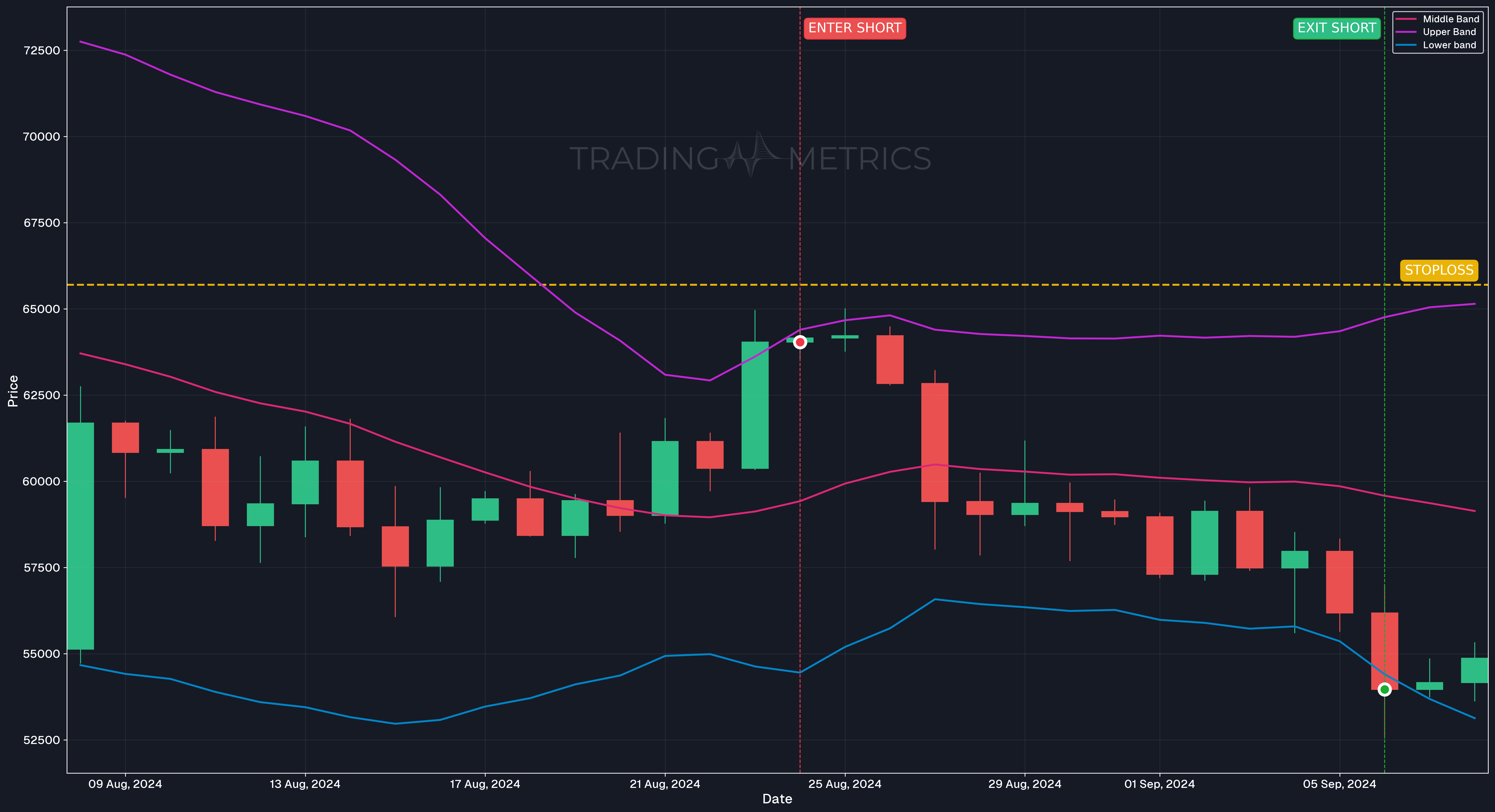 Overbought position with Bollinger Bands - BTCUSDT Daily Chart