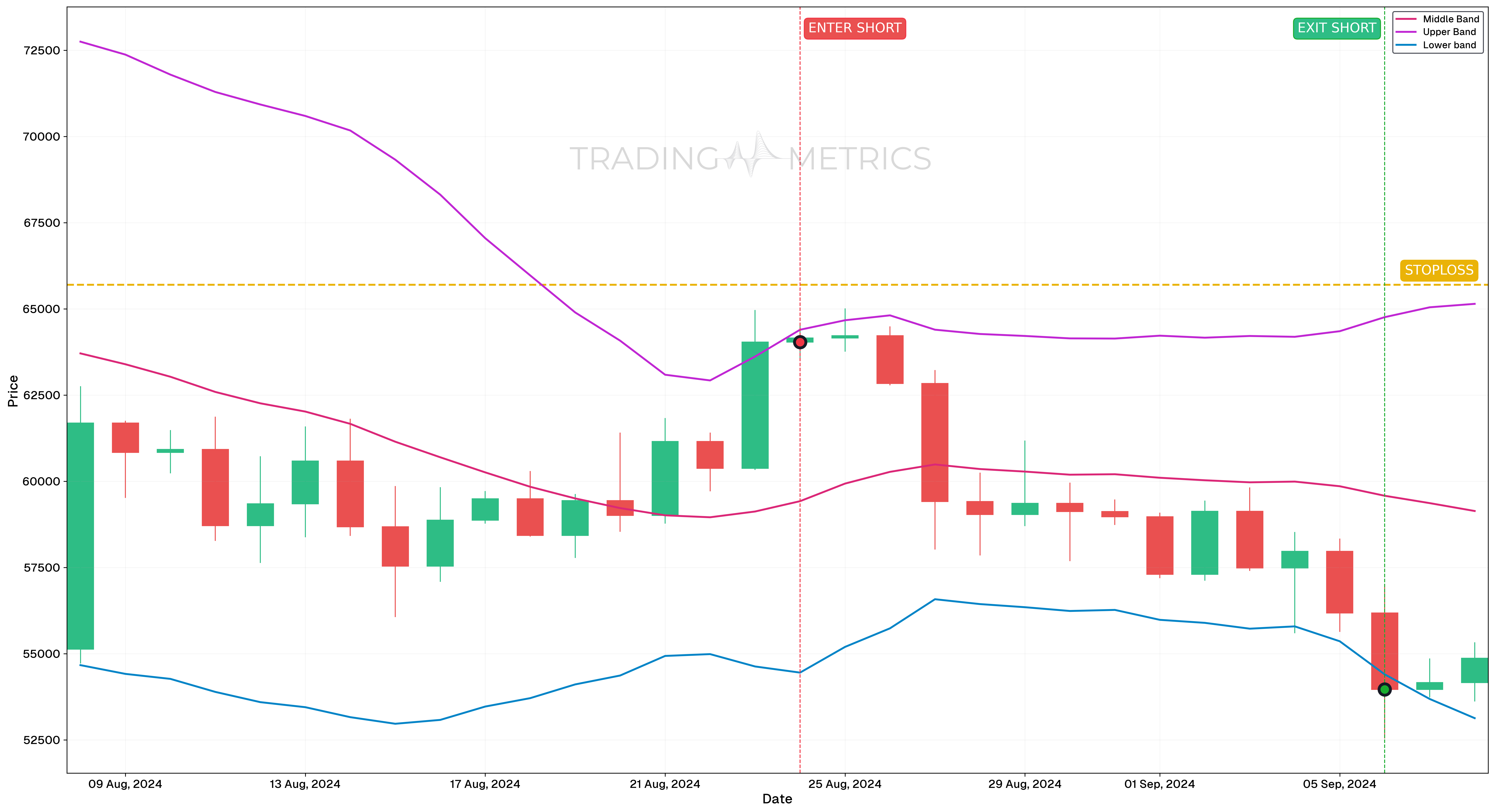 Overbought position with Bollinger Bands - BTCUSDT Daily Chart