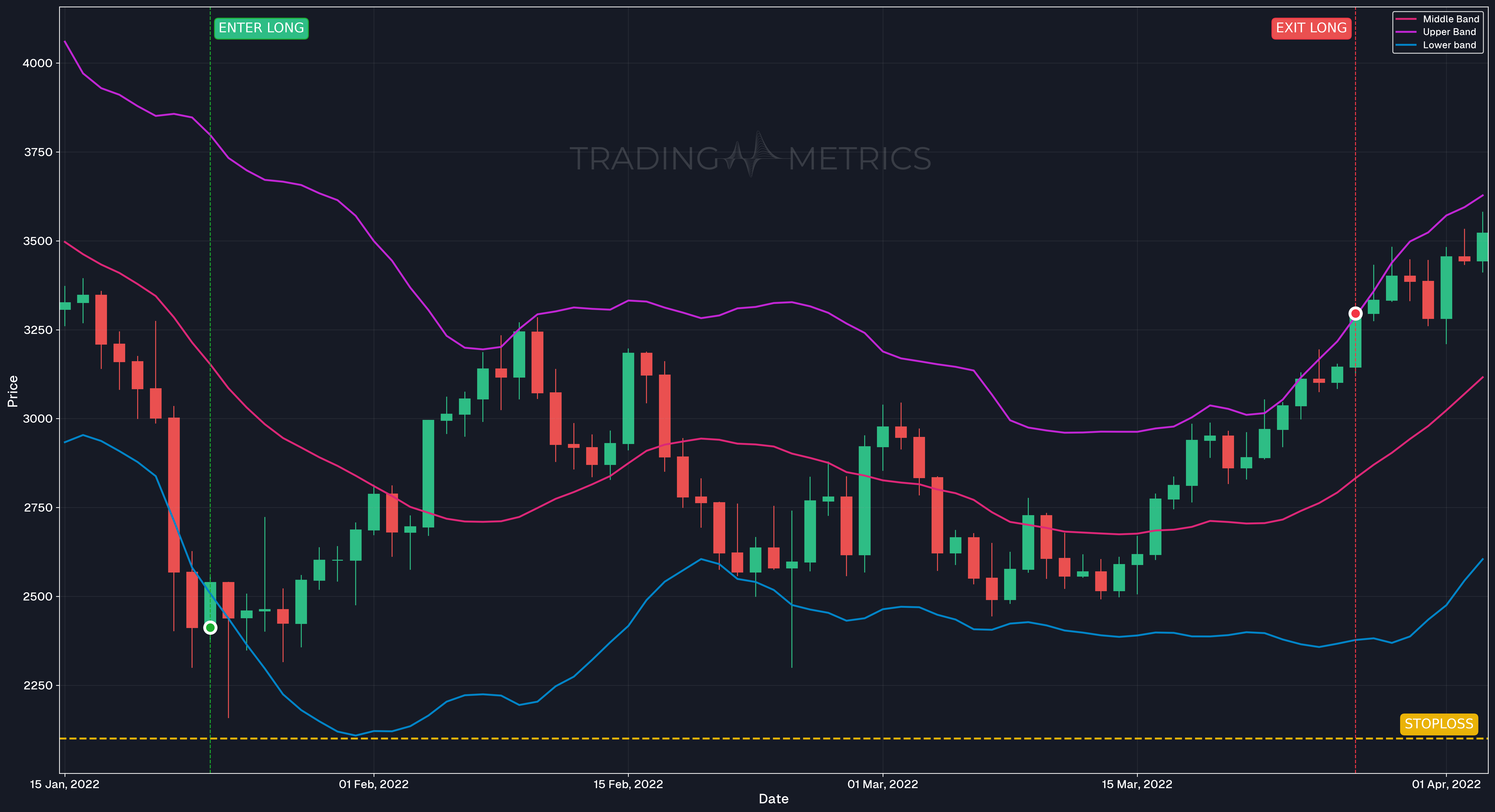 Oversold position with Bollinger Bands - ETHUSDT Daily Chart