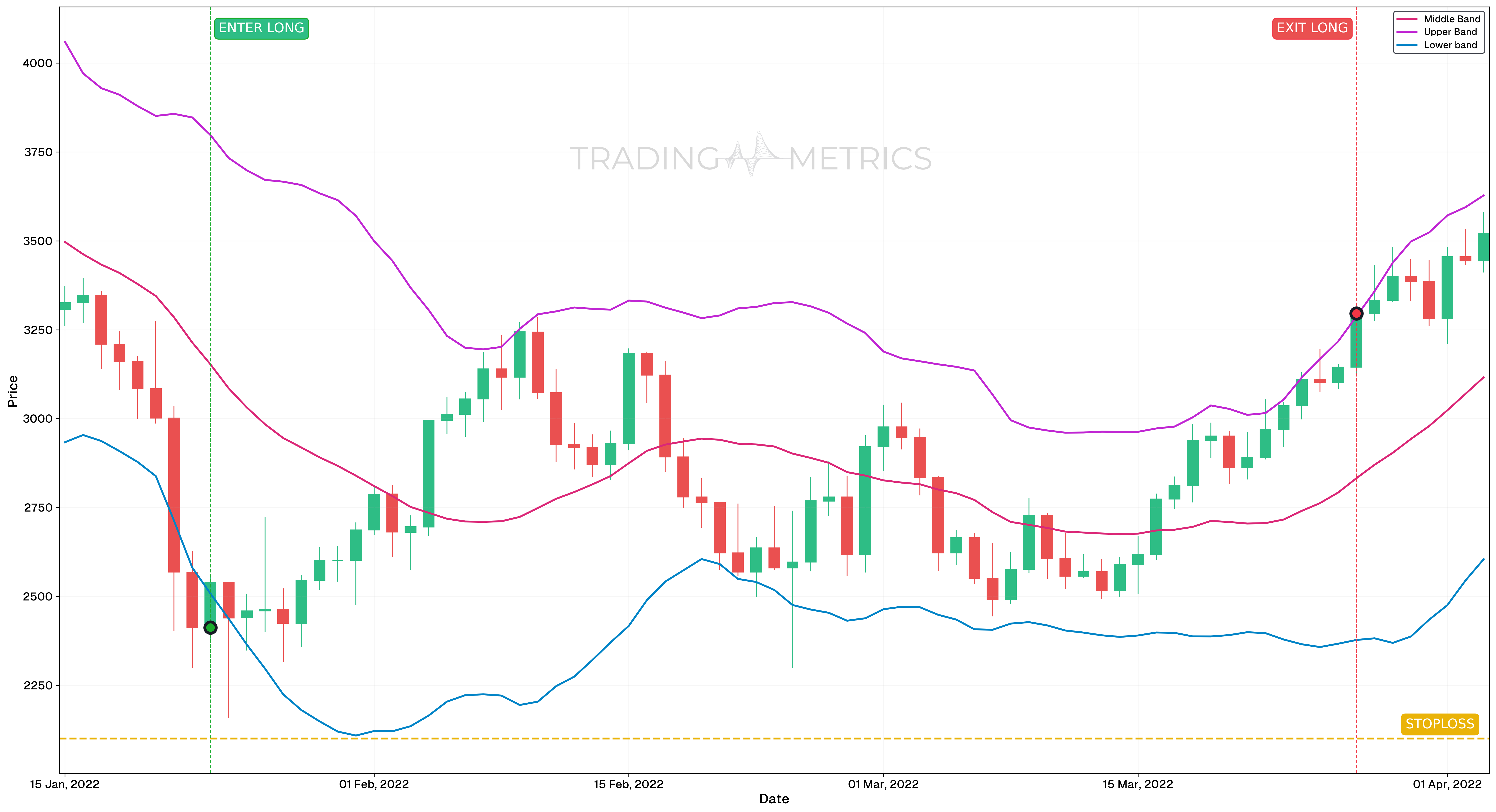 Oversold position with Bollinger Bands - ETHUSDT Daily Chart