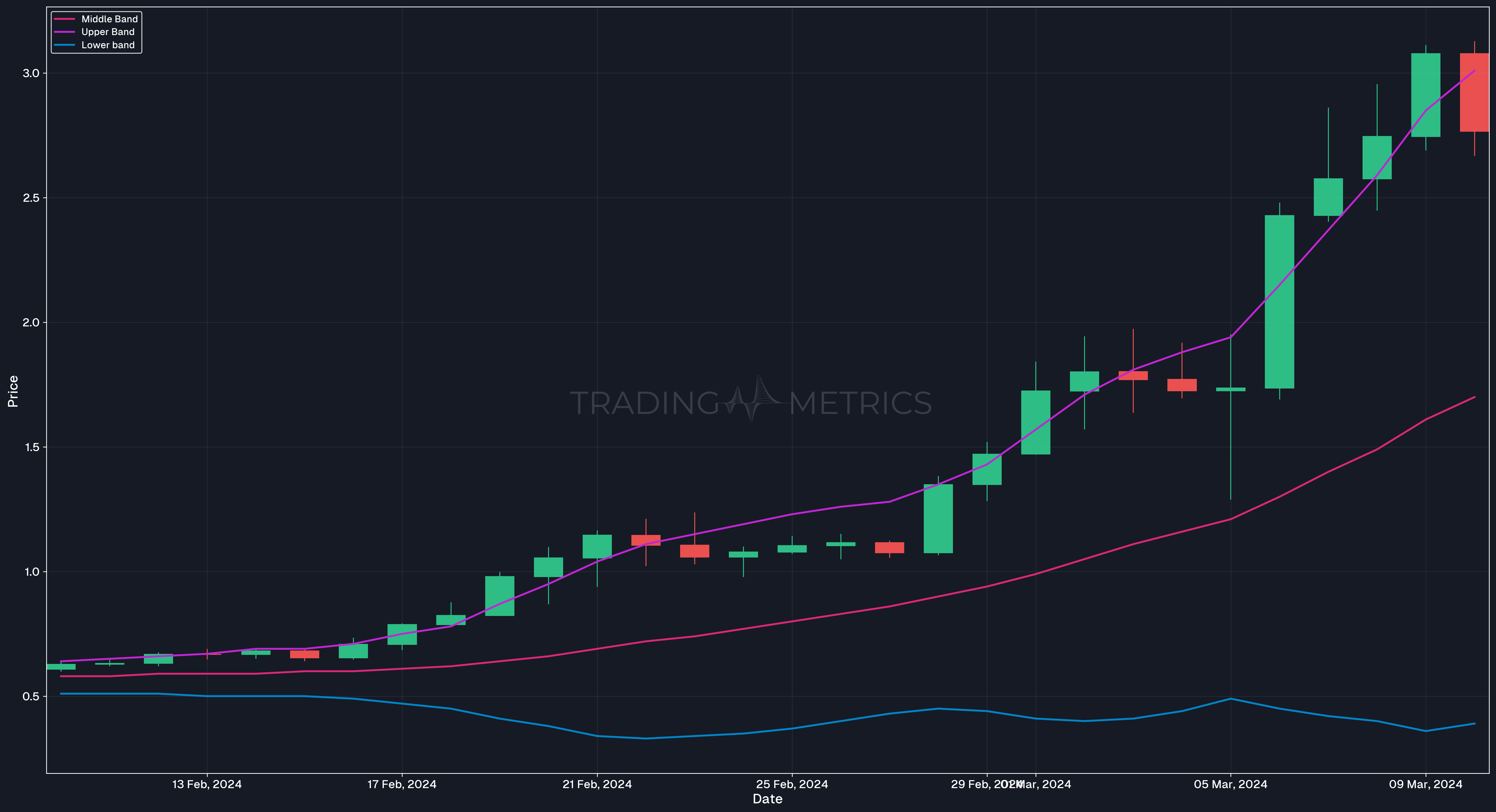 Trend-Following with Bands - FETUSDT Daily Chart
