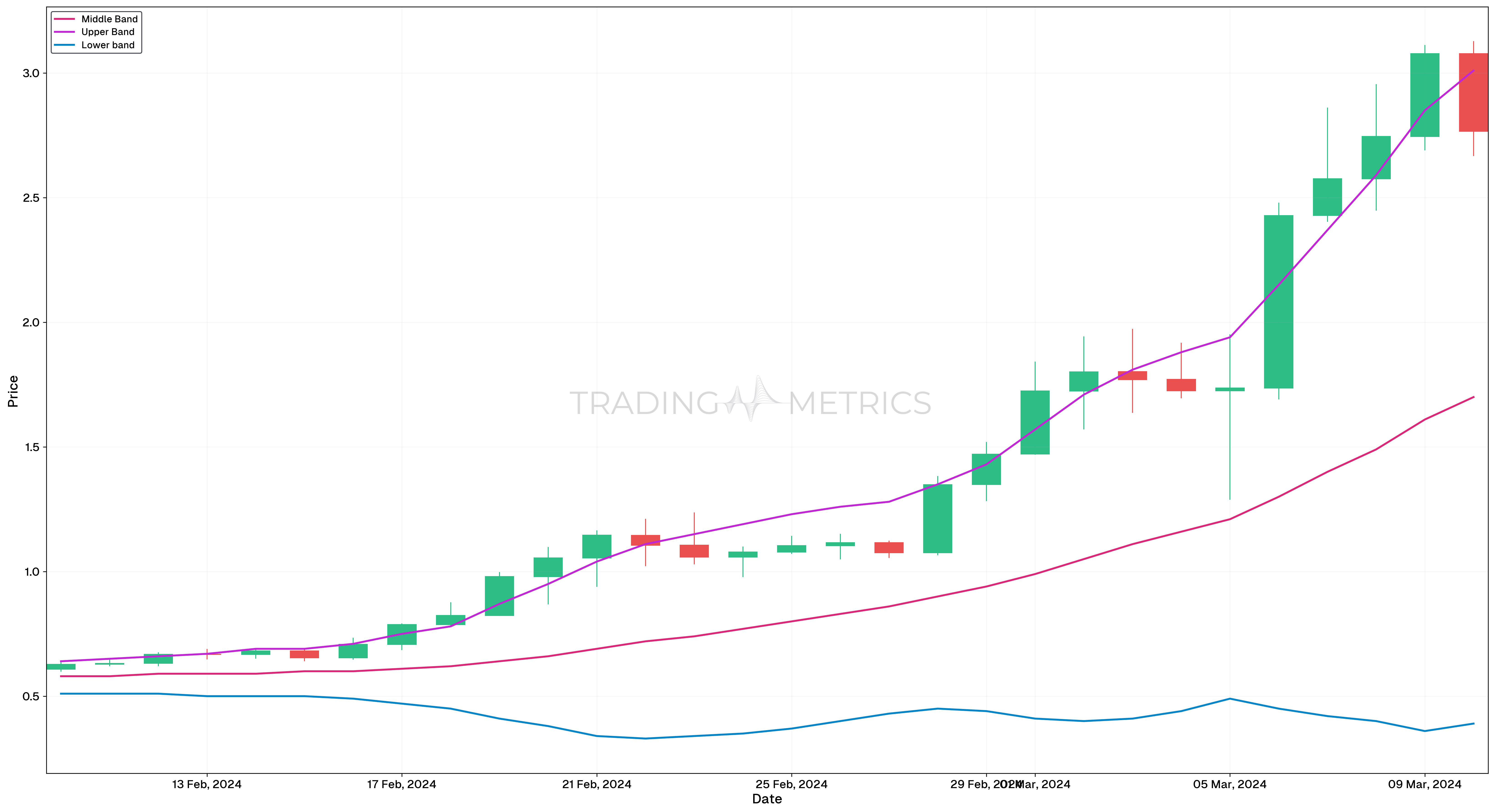 Trend-Following with Bands - FETUSDT Daily Chart