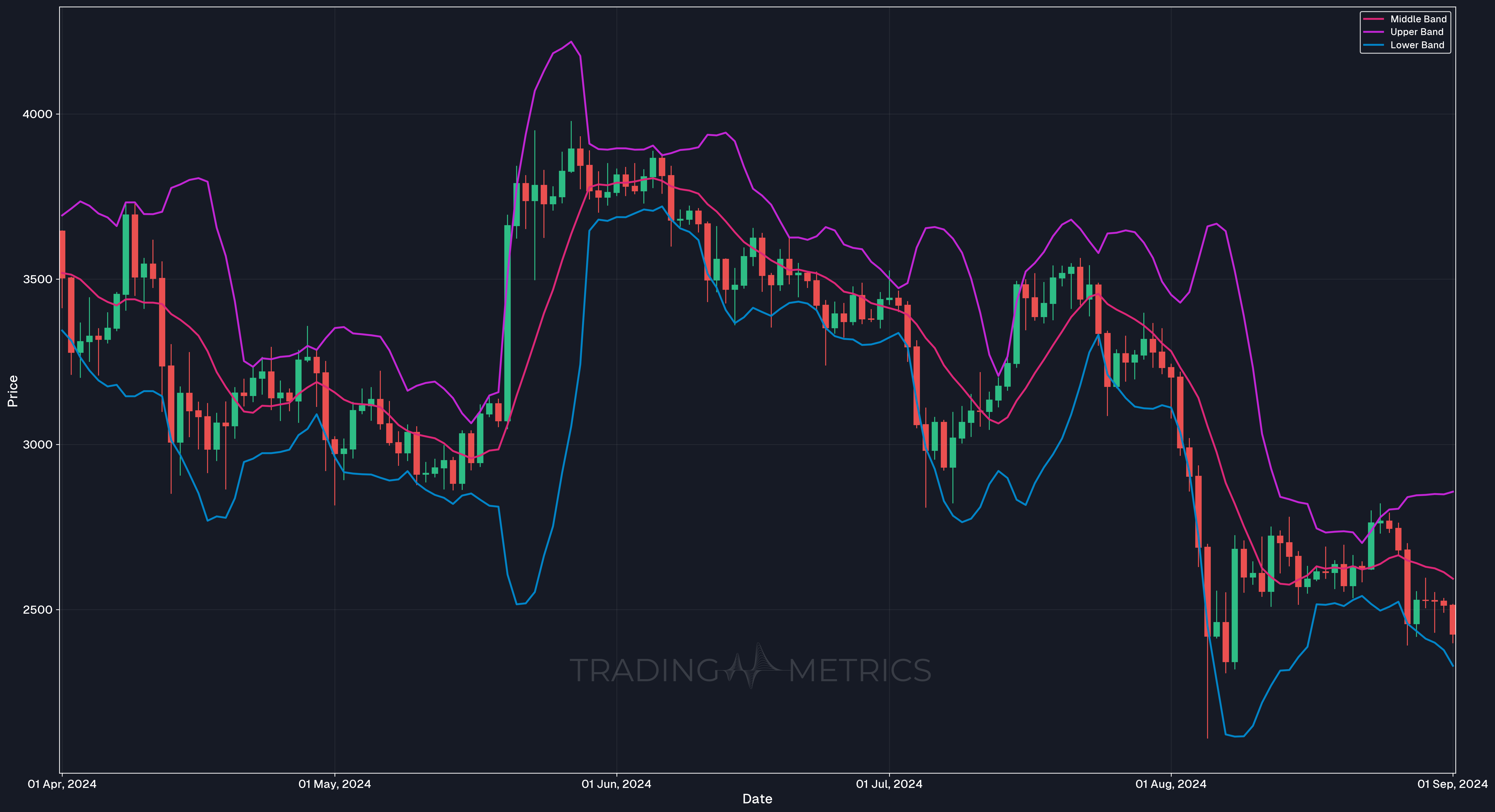 Shorter Periods (e.g., 10) - ETHUSDT Daily Chart
