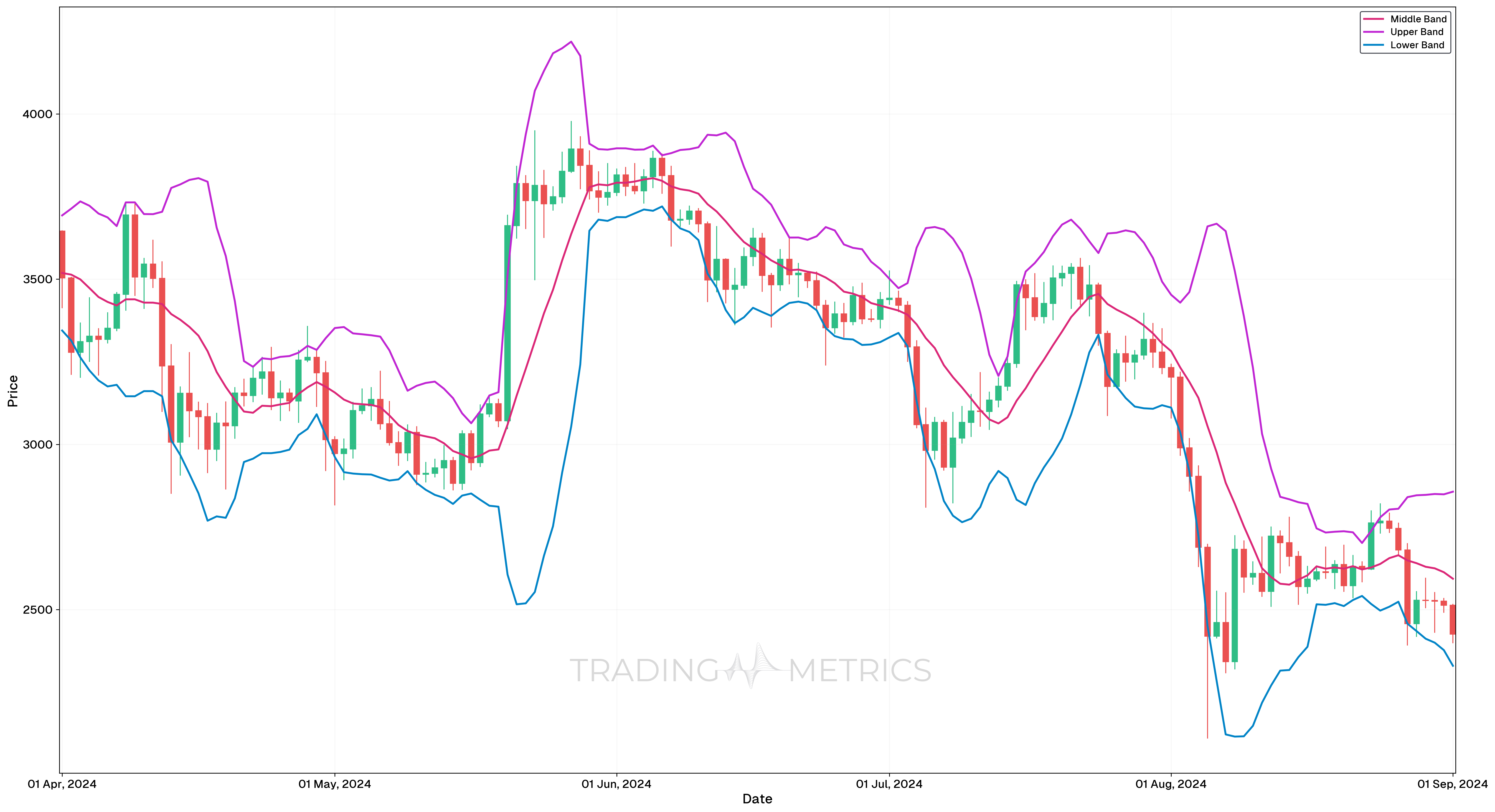 Shorter Periods (e.g., 10) - ETHUSDT Daily Chart