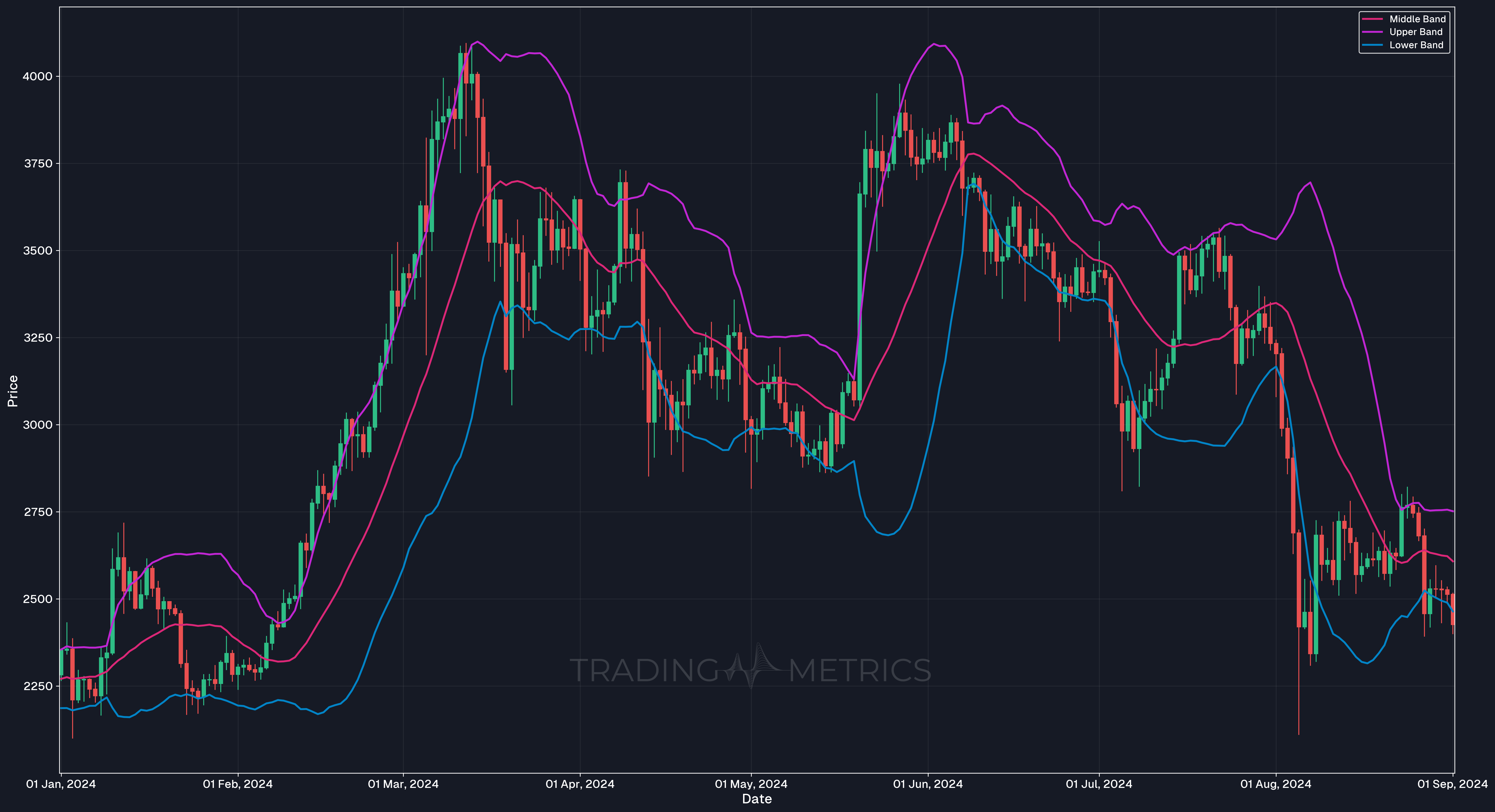 Smaller Deviations (e.g., 1.5) - ETHUSDT Daily Chart