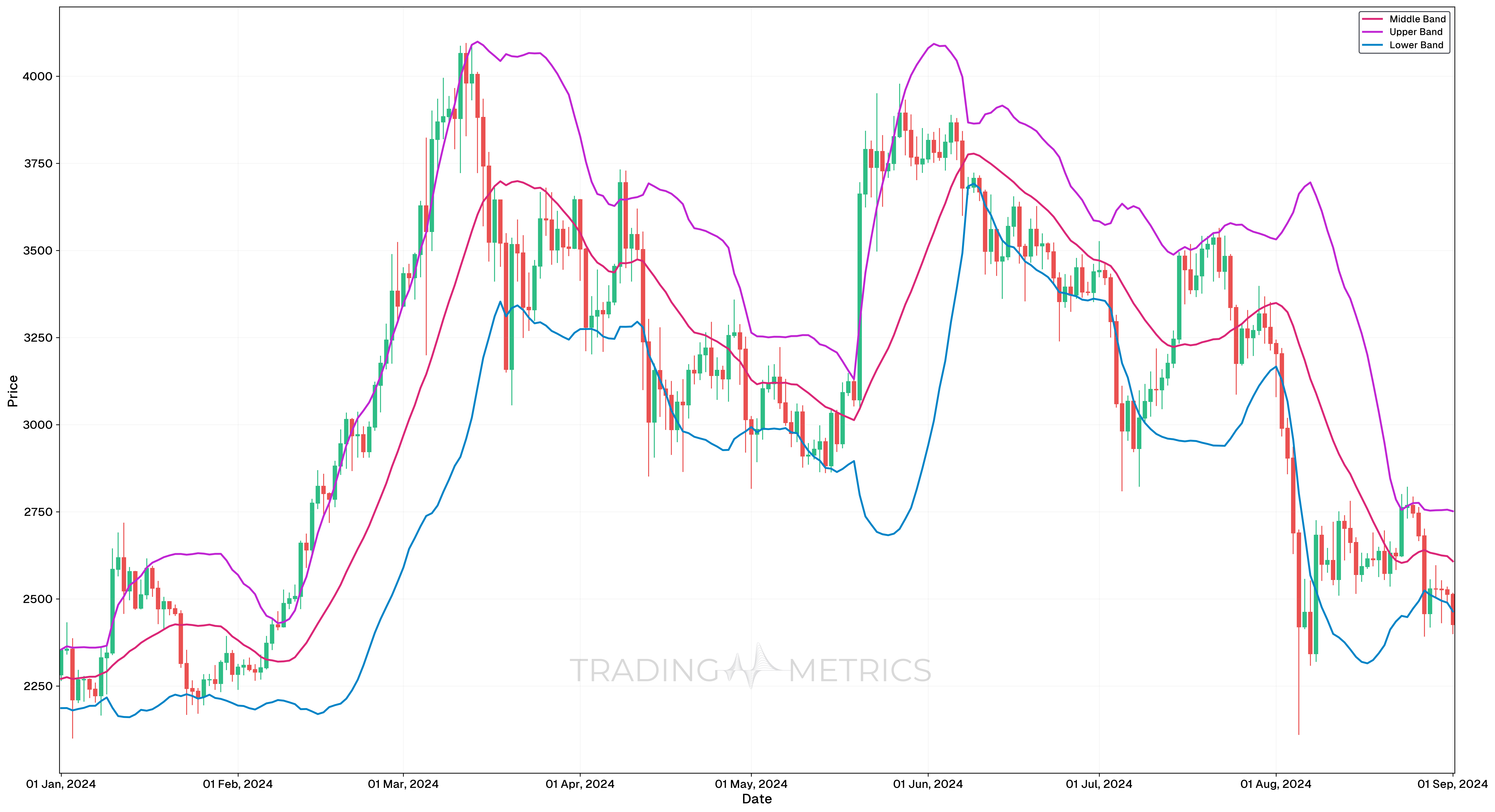Smaller Deviations (e.g., 1.5) - ETHUSDT Daily Chart