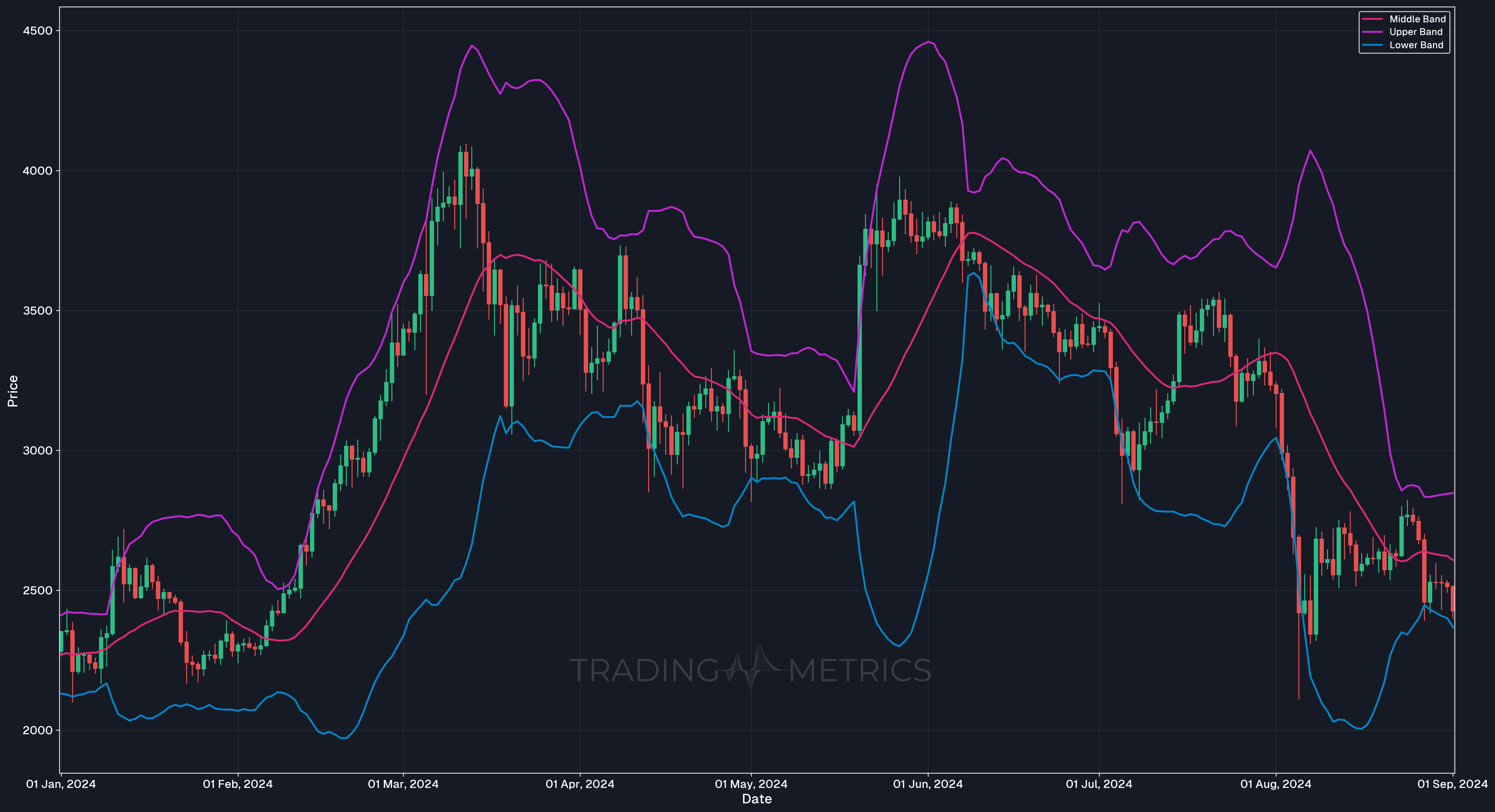 Larger Deviations (e.g., 2.5) - ETHUSDT Daily Chart